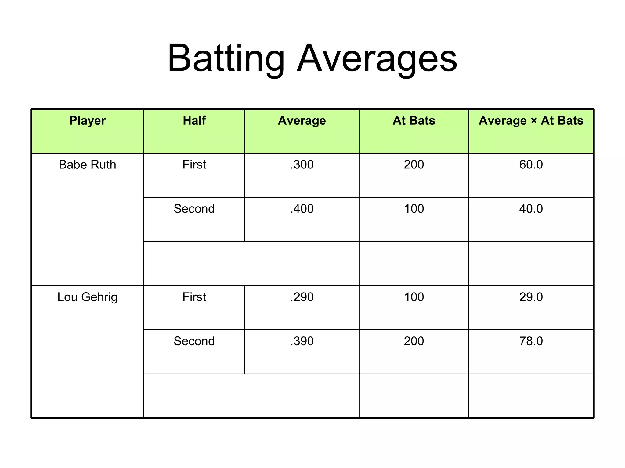 Batting Averages 78.0 200 .390 Second 29.0 100 .290 First Lou Gehrig 100.0 300 40.0 100 .400 Second 60.0 200 .300 First Babe Ruth Average × At Bats At Bats Average Half Player 