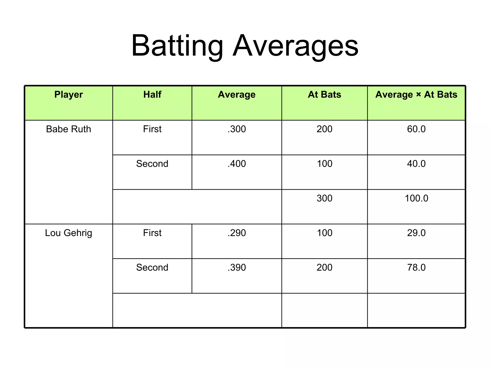 Batting Averages 107.00 300 78.0 200 .390 Second 29.0 100 .290 First Lou Gehrig 100.0 300 40.0 100 .400 Second 60.0 200 .300 First Babe Ruth Average × At Bats At Bats Average Half Player 