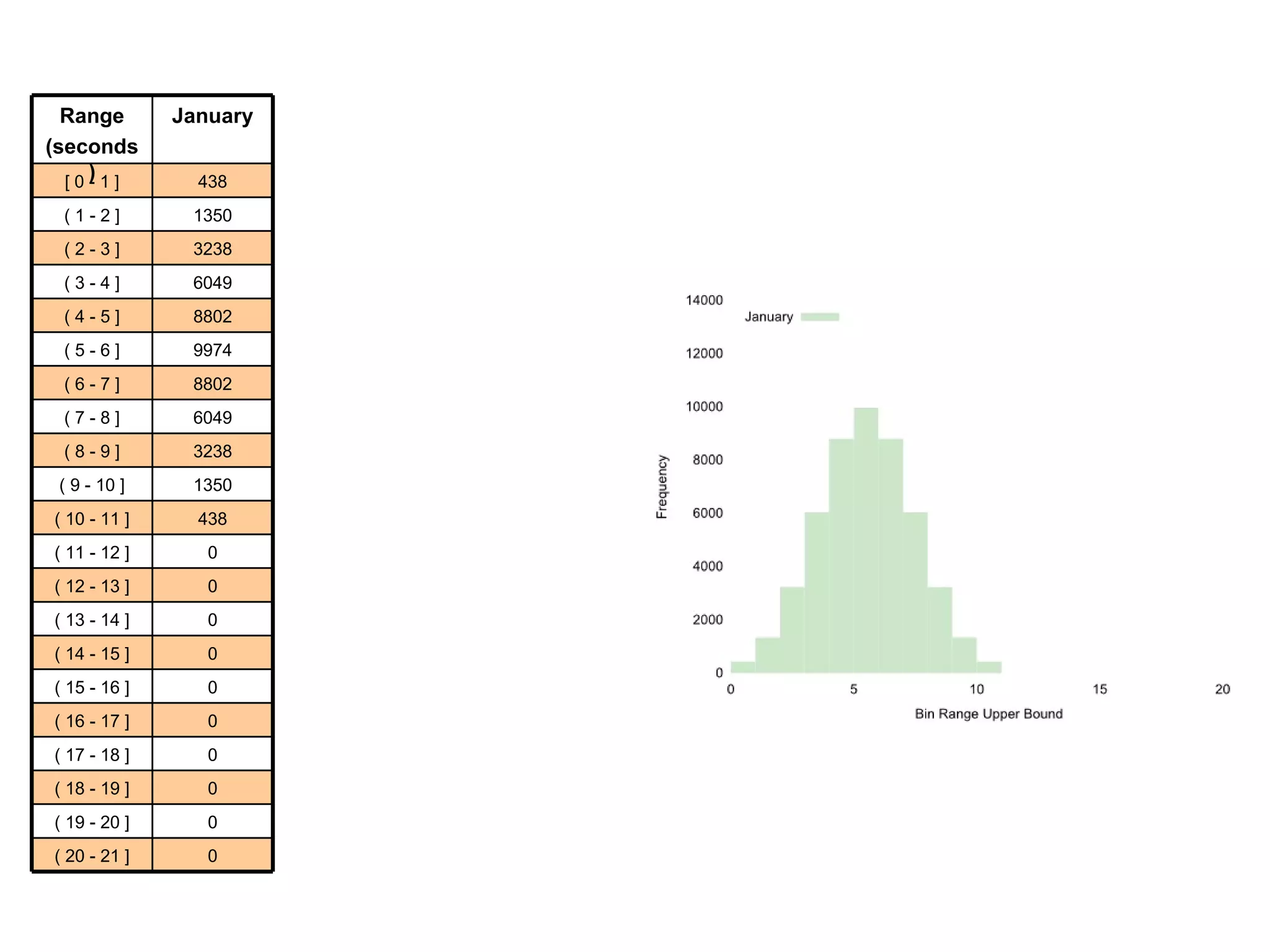 613 613 0 ( 20 - 21 ] 1890 1890 0 ( 19 - 20 ] 4533 4533 0 ( 18 - 19 ] 8469 8469 0 ( 17 - 18 ] 12322 12322 0 ( 16 - 17 ] 13963 13963 0 ( 15 - 16 ] 12322 12322 0 ( 14 - 15 ] 8469 8469 0 ( 13 - 14 ] 4533 4533 0 ( 12 - 13 ] 1890 1890 0 ( 11 - 12 ] 1051 613 438 ( 10 - 11 ] 1350 0 1350 ( 9 - 10 ] 3238 0 3238 ( 8 - 9 ] 6049 0 6049 ( 7 - 8 ] 8802 0 8802 ( 6 - 7 ] 9974 0 9974 ( 5 - 6 ] 8802 0 8802 ( 4 - 5 ] 6049 0 6049 ( 3 - 4 ] 3238 0 3238 ( 2 - 3 ] 1350 0 1350 ( 1 - 2 ] 438 0 438 [ 0 - 1 ] Jan + Feb February January Range (seconds) 