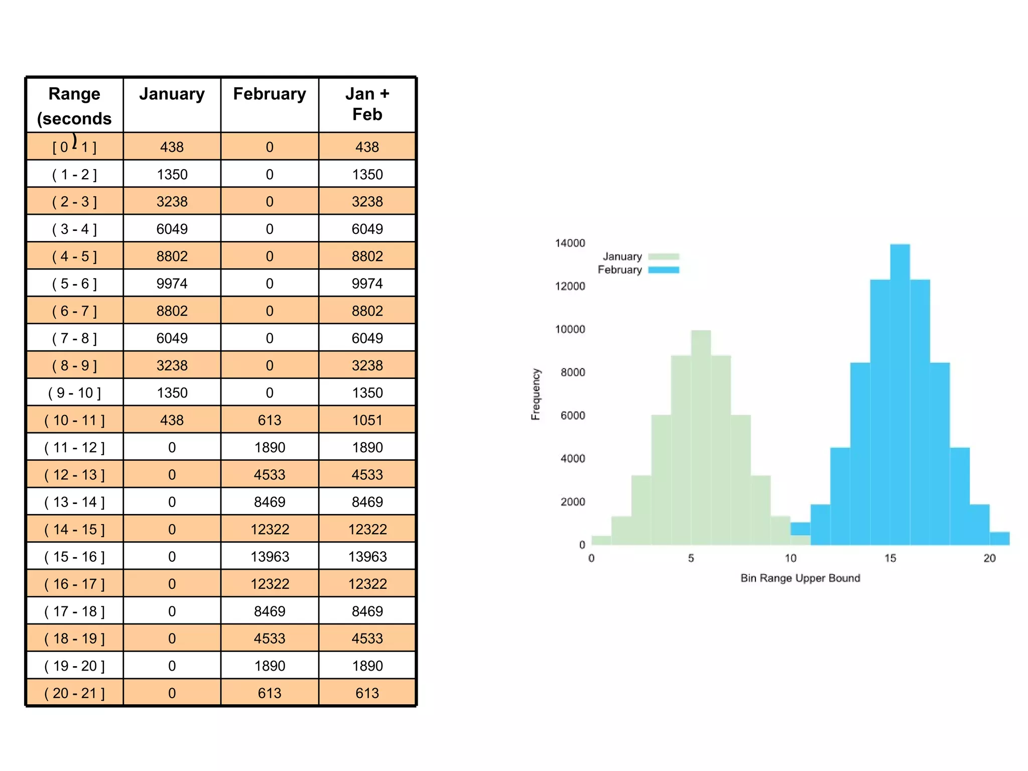 613 0 613 0 ( 20 - 21 ] 1890 0 1890 0 ( 19 - 20 ] 4533 0 4533 0 ( 18 - 19 ] 8469 0 8469 0 ( 17 - 18 ] 12322 0 12322 0 ( 16 - 17 ] 14489 526 13963 0 ( 15 - 16 ] 13942 1620 12322 0 ( 14 - 15 ] 12355 3886 8469 0 ( 13 - 14 ] 11792 7259 4533 0 ( 12 - 13 ] 12452 10562 1890 0 ( 11 - 12 ] 13019 11968 613 438 ( 10 - 11 ] 11912 10562 0 1350 ( 9 - 10 ] 10497 7259 0 3238 ( 8 - 9 ] 9935 3886 0 6049 ( 7 - 8 ] 10422 1620 0 8802 ( 6 - 7 ] 10500 526 0 9974 ( 5 - 6 ] 8802 0 0 8802 ( 4 - 5 ] 6049 0 0 6049 ( 3 - 4 ] 3238 0 0 3238 ( 2 - 3 ] 1350 0 0 1350 ( 1 - 2 ] 438 0 0 438 [ 0 - 1 ] First Quarter March February January Range (seconds) 