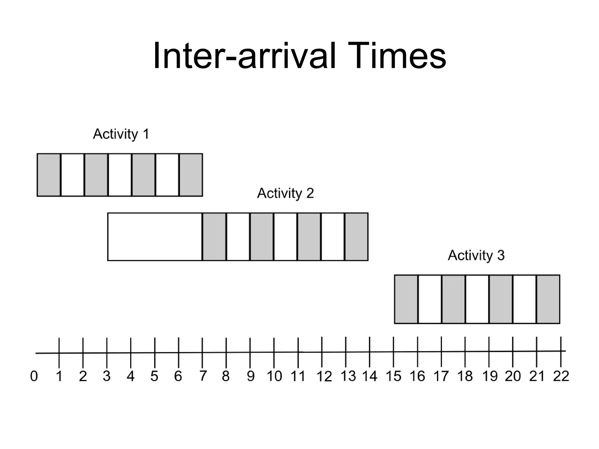 Inter-arrival Times 