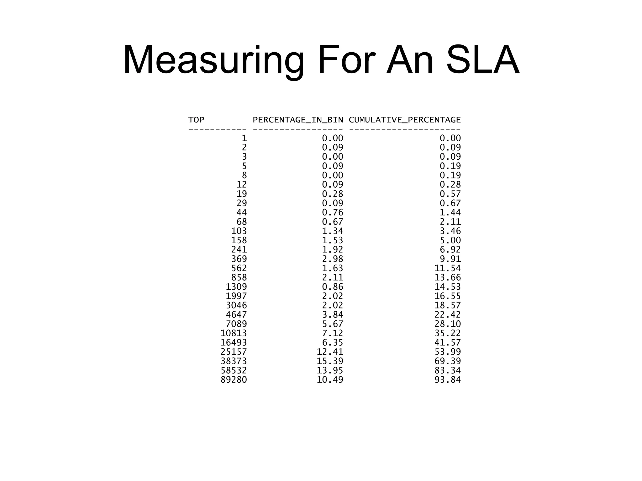 Measuring For An SLA TOP         PERCENTAGE_IN_BIN CUMULATIVE_PERCENTAGE ----------- ----------------- --------------------- 1  0.00  0.00 2  0.09  0.09 3  0.00  0.09 5  0.09  0.19 8  0.00  0.19 12  0.09  0.28 19  0.28  0.57 29  0.09  0.67 44  0.76  1.44           68  0.67  2.11          103  1.34  3.46         158  1.53  5.00 241  1.92  6.92 369  2.98  9.91 562  1.63  11.54 858  2.11  13.66 1309  0.86  14.53         1997  2.02  16.55     3046  2.02  18.57 4647  3.84  22.42 7089  5.67  28.10 10813  7.12  35.22 16493  6.35  41.57 25157  12.41  53.99 38373  15.39  69.39 58532  13.95  83.34 89280  10.49  93.84 