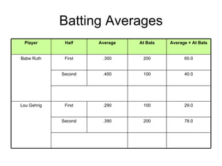 Batting Averages 78.0 200 .390 Second 29.0 100 .290 First Lou Gehrig 100.0 300 40.0 100 .400 Second 60.0 200 .300 First Ba...