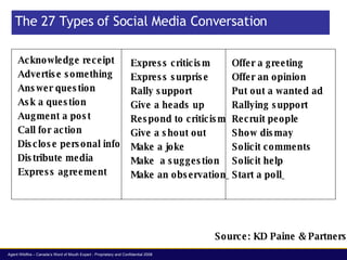 The 27 Types of Social Media Conversation <ul><li>Acknowledge receipt </li></ul><ul><li>Advertise something </li></ul><ul>...