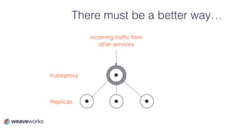 There must be a better way…
Kubeproxy
Replicas
incoming traffic from
other services
 