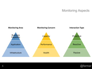 Monitoring Aspects
@farmar5
Business
Capability
Application
Infrastructure
Capacity
Performance
Health
Proactive
Reactive
...