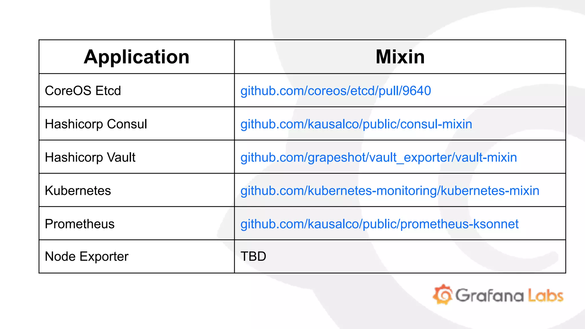 Application Mixin
CoreOS Etcd github.com/coreos/etcd/pull/9640
Hashicorp Consul github.com/kausalco/public/consul-mixin
Hashicorp Vault github.com/grapeshot/vault_exporter/vault-mixin
Kubernetes github.com/kubernetes-monitoring/kubernetes-mixin
Prometheus github.com/kausalco/public/prometheus-ksonnet
Node Exporter TBD
 