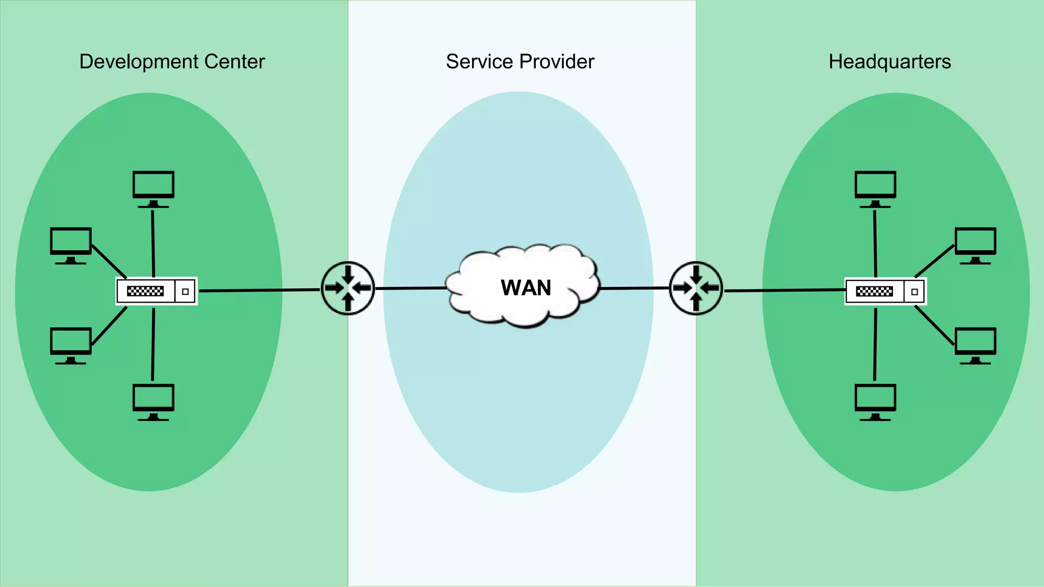 WWAN
Development Center HeadquartersService Provider
 
