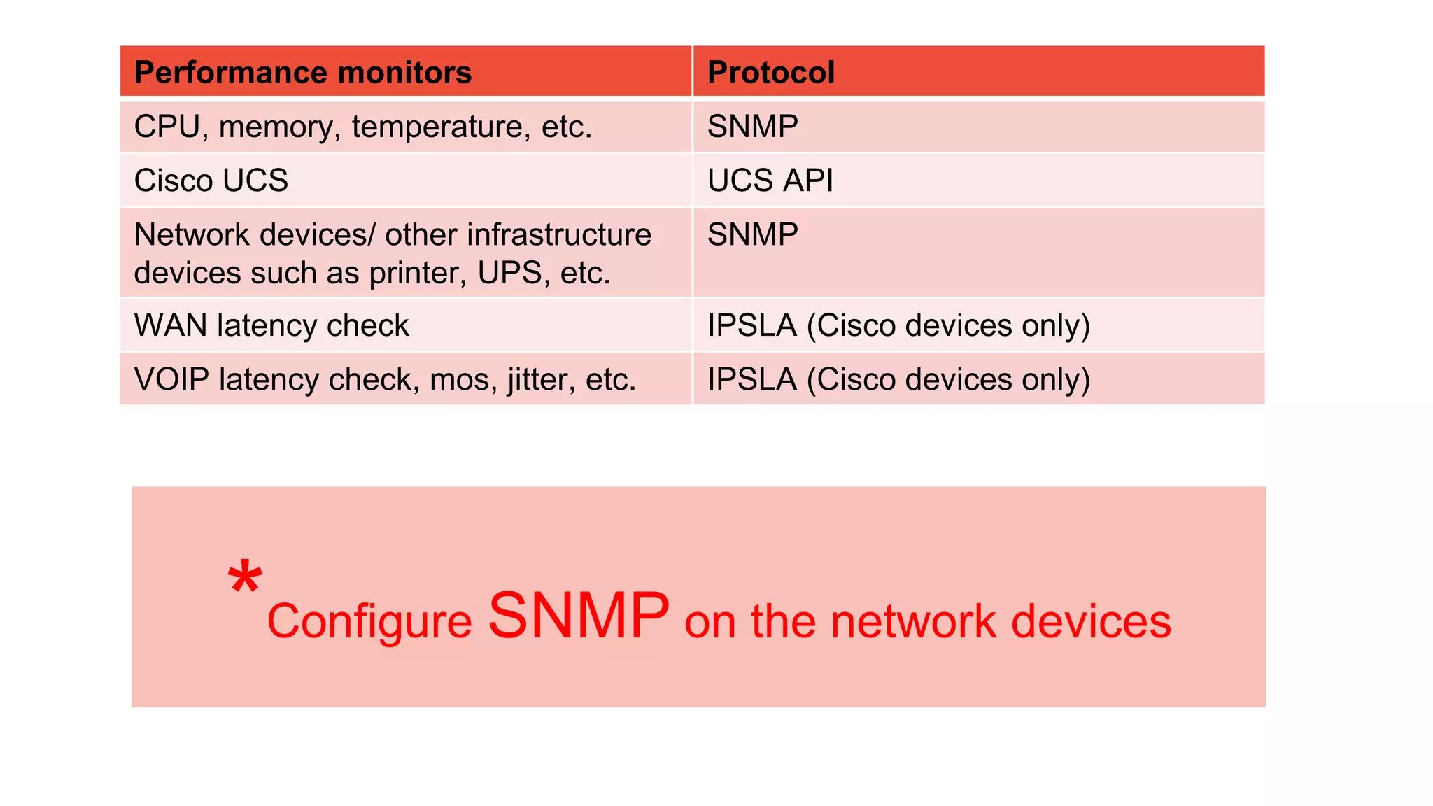 Performance monitors Protocol
CPU, memory, temperature, etc. SNMP
Cisco UCS UCS API
Network devices/ other infrastructure
devices such as printer, UPS, etc.
SNMP
WAN latency check IPSLA (Cisco devices only)
VOIP latency check, mos, jitter, etc. IPSLA (Cisco devices only)
*Configure SNMP on the network devices
 