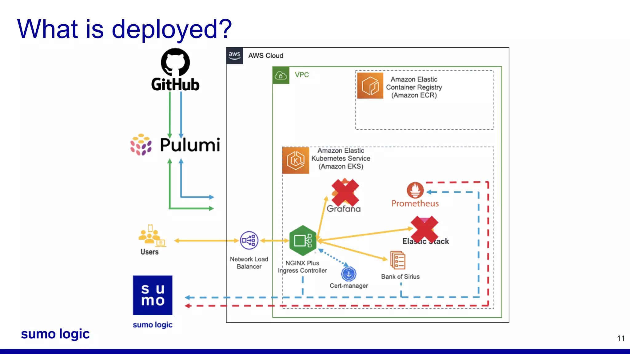 11 What is deployed? 
