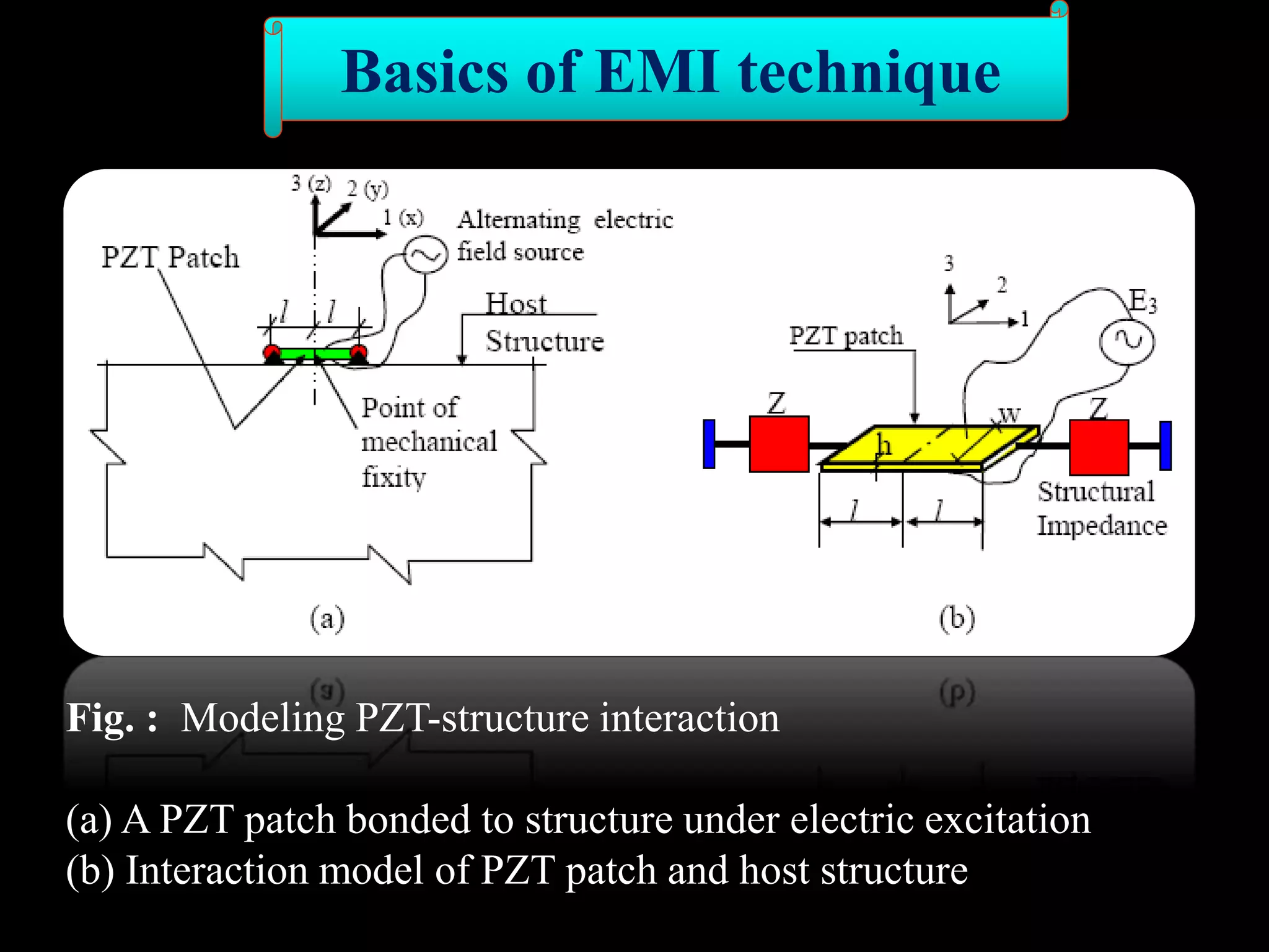 Fig. : Modeling PZT-structure interaction
(a) A PZT patch bonded to structure under electric excitation
(b) Interaction model of PZT patch and host structure
Basics of EMI technique
 