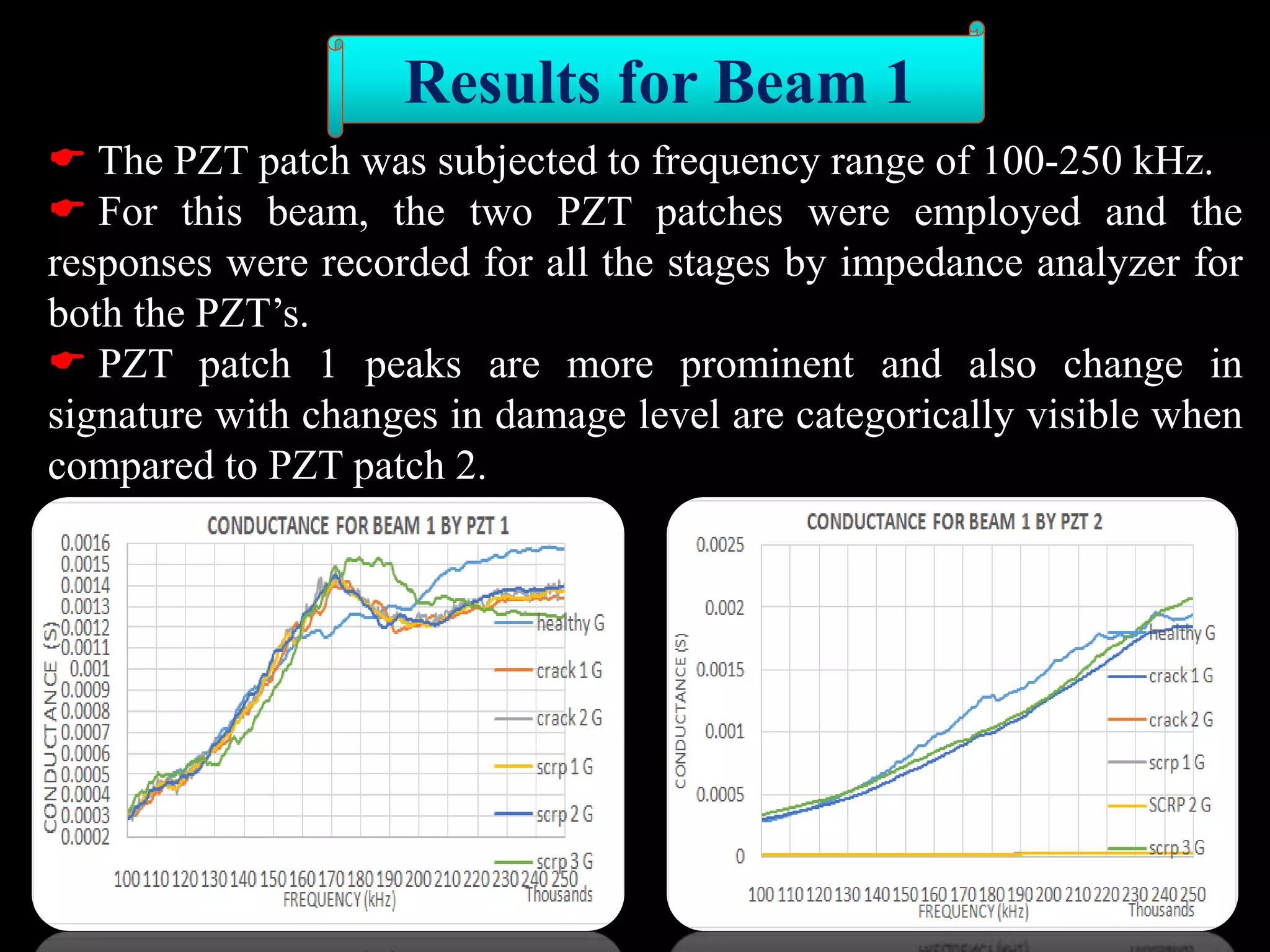  The PZT patch was subjected to frequency range of 100-250 kHz.
 For this beam, the two PZT patches were employed and the
responses were recorded for all the stages by impedance analyzer for
both the PZT’s.
 PZT patch 1 peaks are more prominent and also change in
signature with changes in damage level are categorically visible when
compared to PZT patch 2.
Results for Beam 1
 