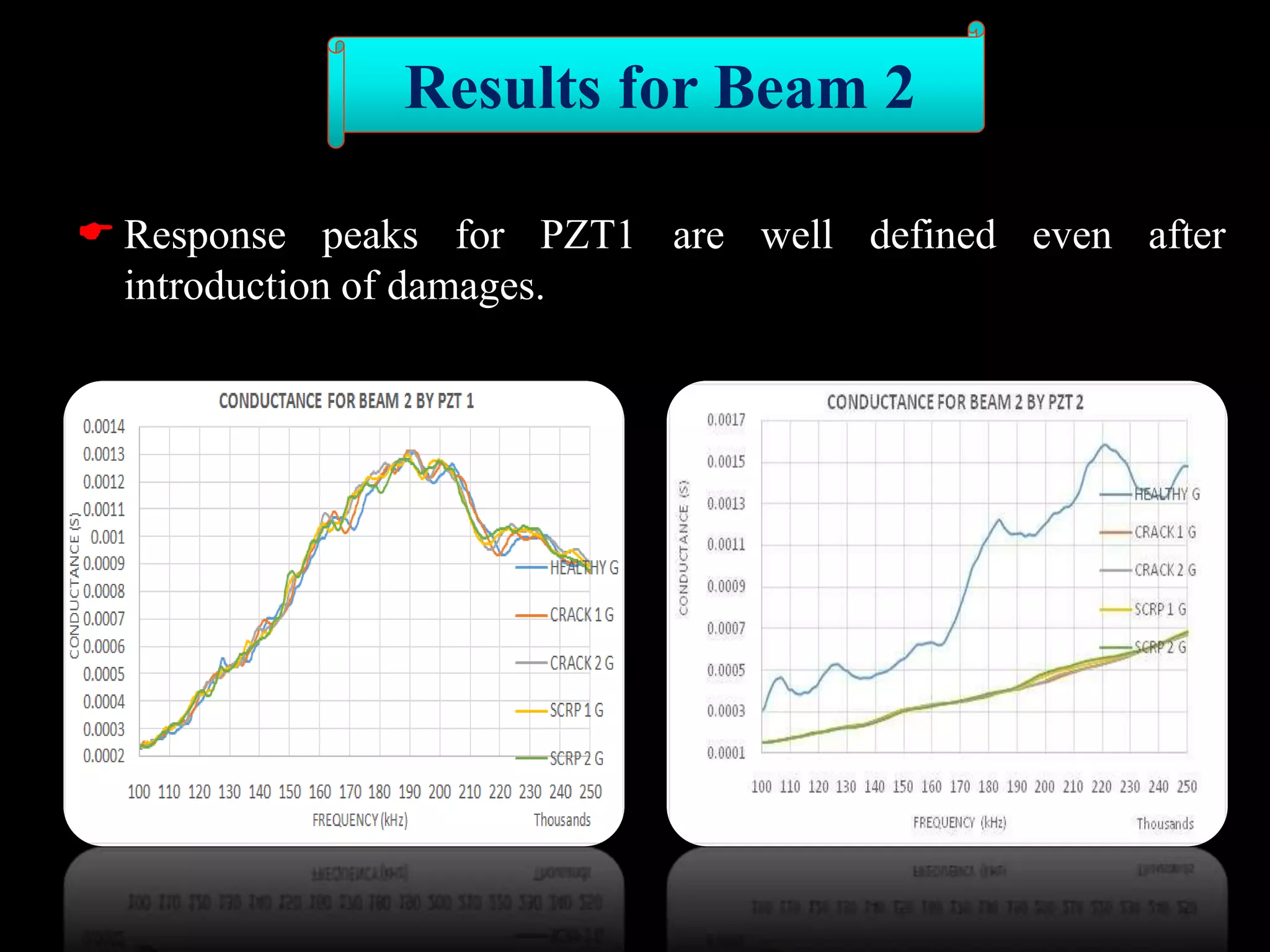  Response peaks for PZT1 are well defined even after
introduction of damages.
Results for Beam 2
 