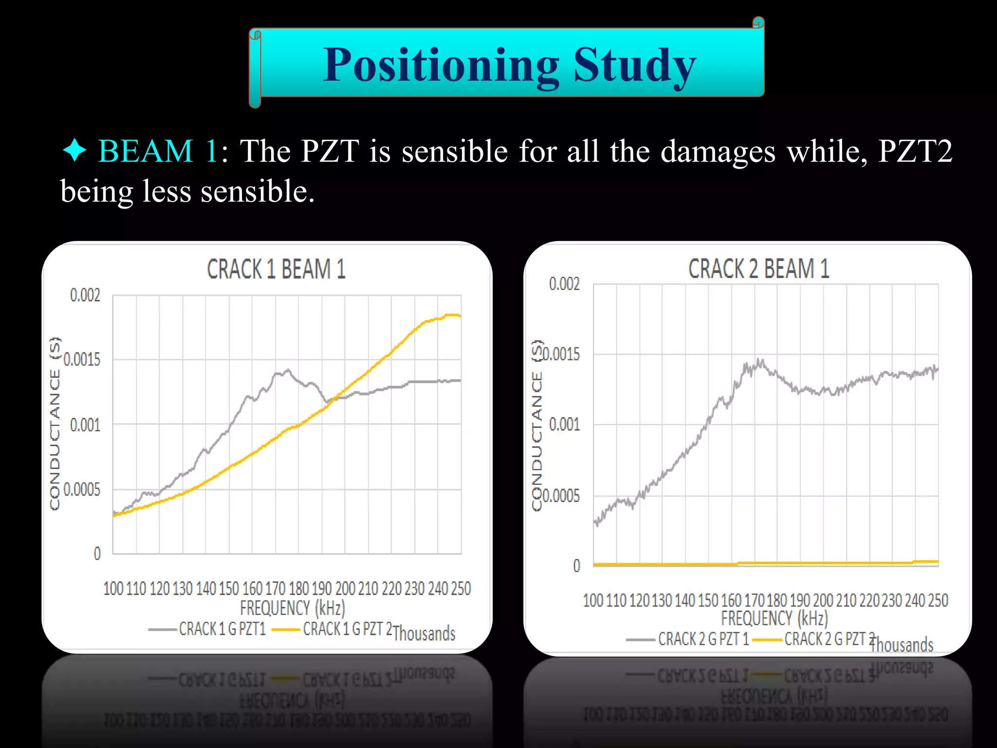  BEAM 1: The PZT is sensible for all the damages while, PZT2
being less sensible.
Positioning Study
 