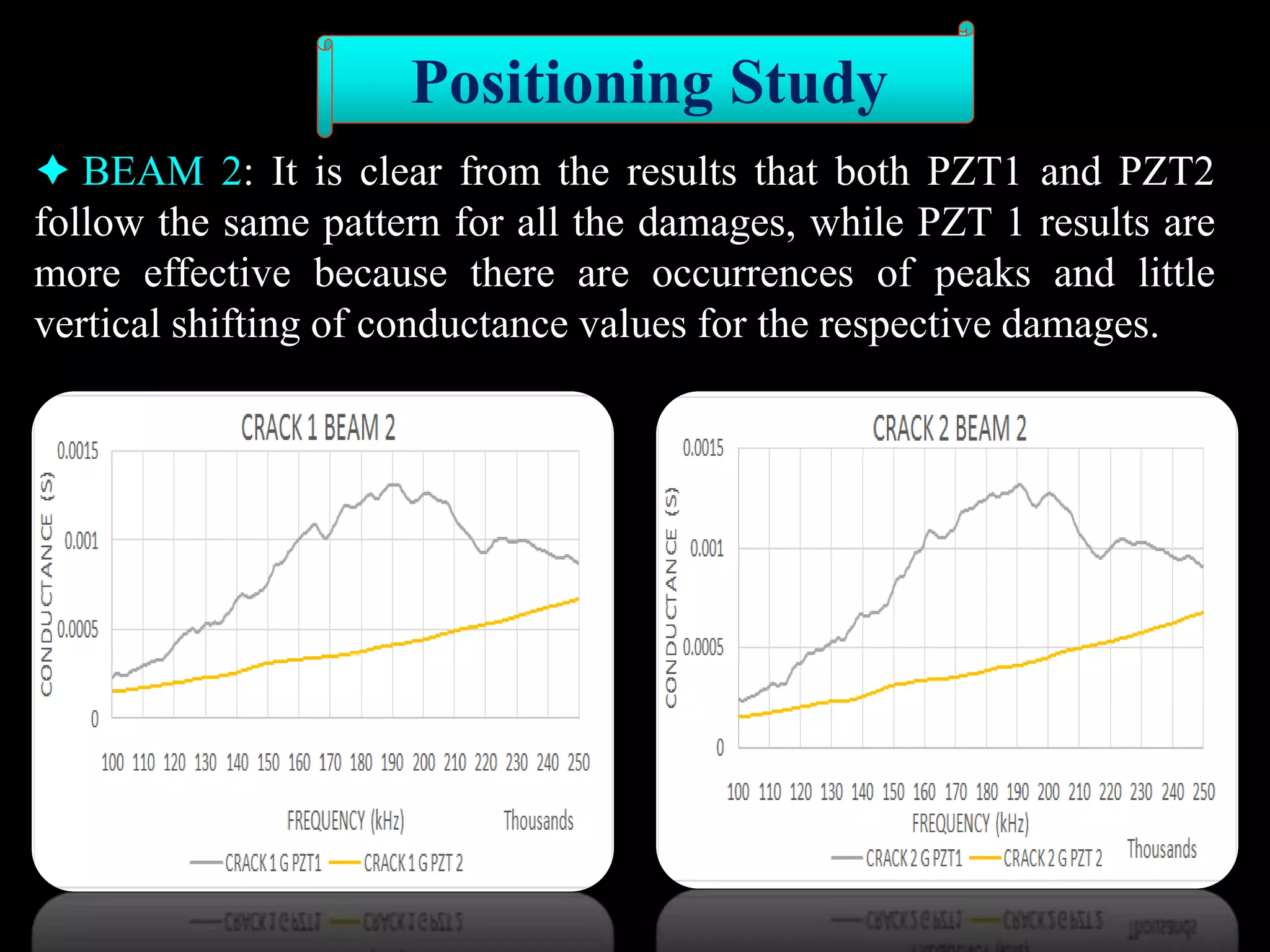  BEAM 2: It is clear from the results that both PZT1 and PZT2
follow the same pattern for all the damages, while PZT 1 results are
more effective because there are occurrences of peaks and little
vertical shifting of conductance values for the respective damages.
Positioning Study
 