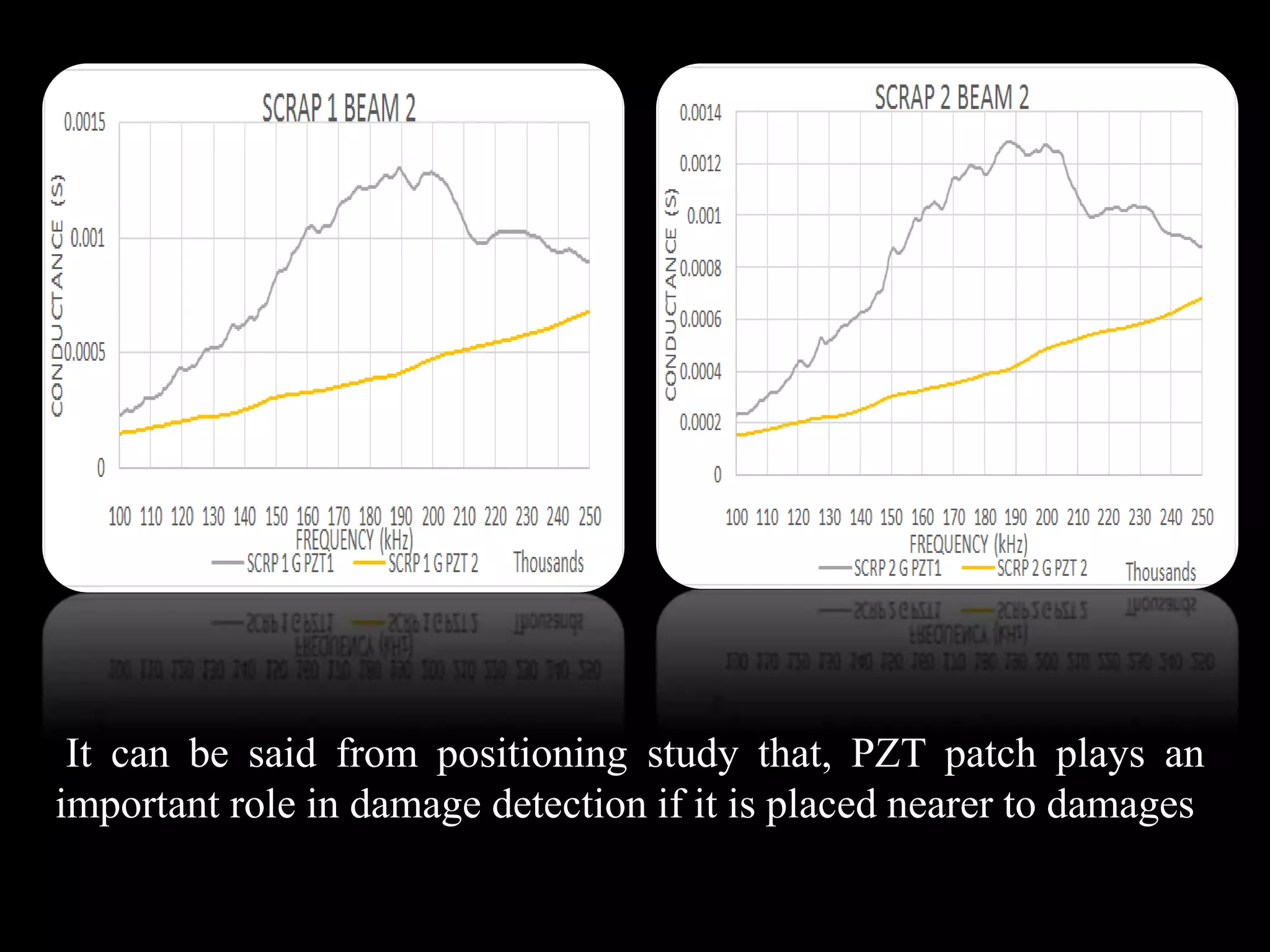 It can be said from positioning study that, PZT patch plays an
important role in damage detection if it is placed nearer to damages
 