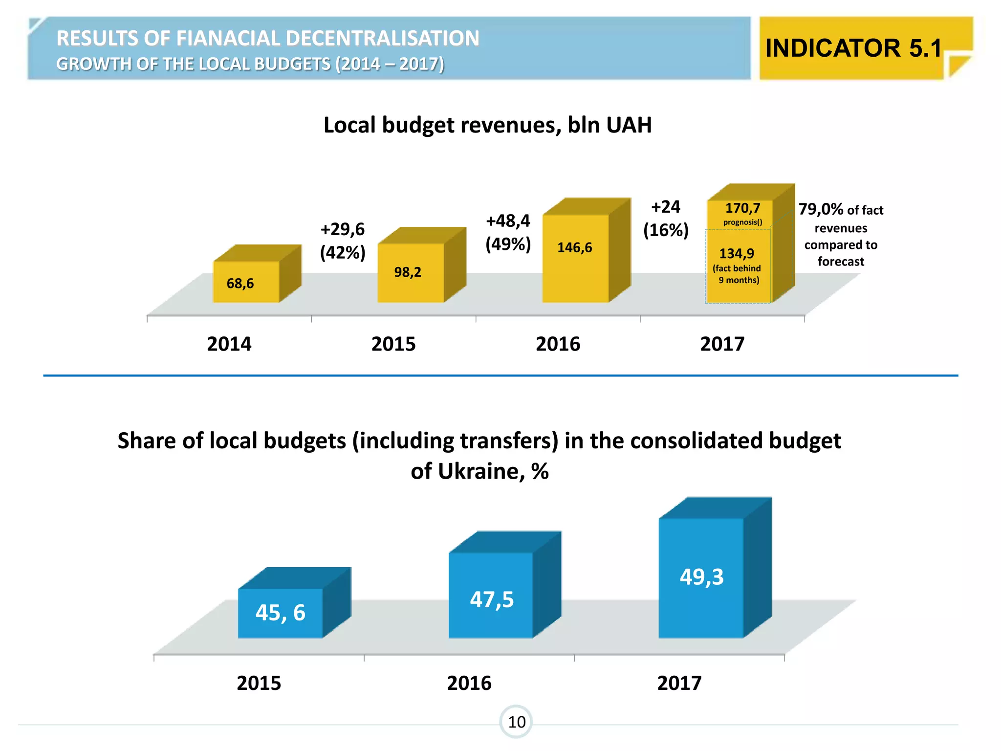 2015 2016 2017
45, 6
47,5
49,3
Share of local budgets (including transfers) in the consolidated budget
of Ukraine, %
2014 2015 2016 2017
Local budget revenues, bln UAH
68,6
98,2
146,6
170,7
prognosis()
+29,6
(42%)
+48,4
(49%)
+24
(16%)
134,9
(fact behind
9 months)
79,0% of fact
revenues
compared to
forecast
10
INDICATOR 5.1RESULTS OF FIANACIAL DECENTRALISATION
GROWTH OF THE LOCAL BUDGETS (2014 – 2017)
 