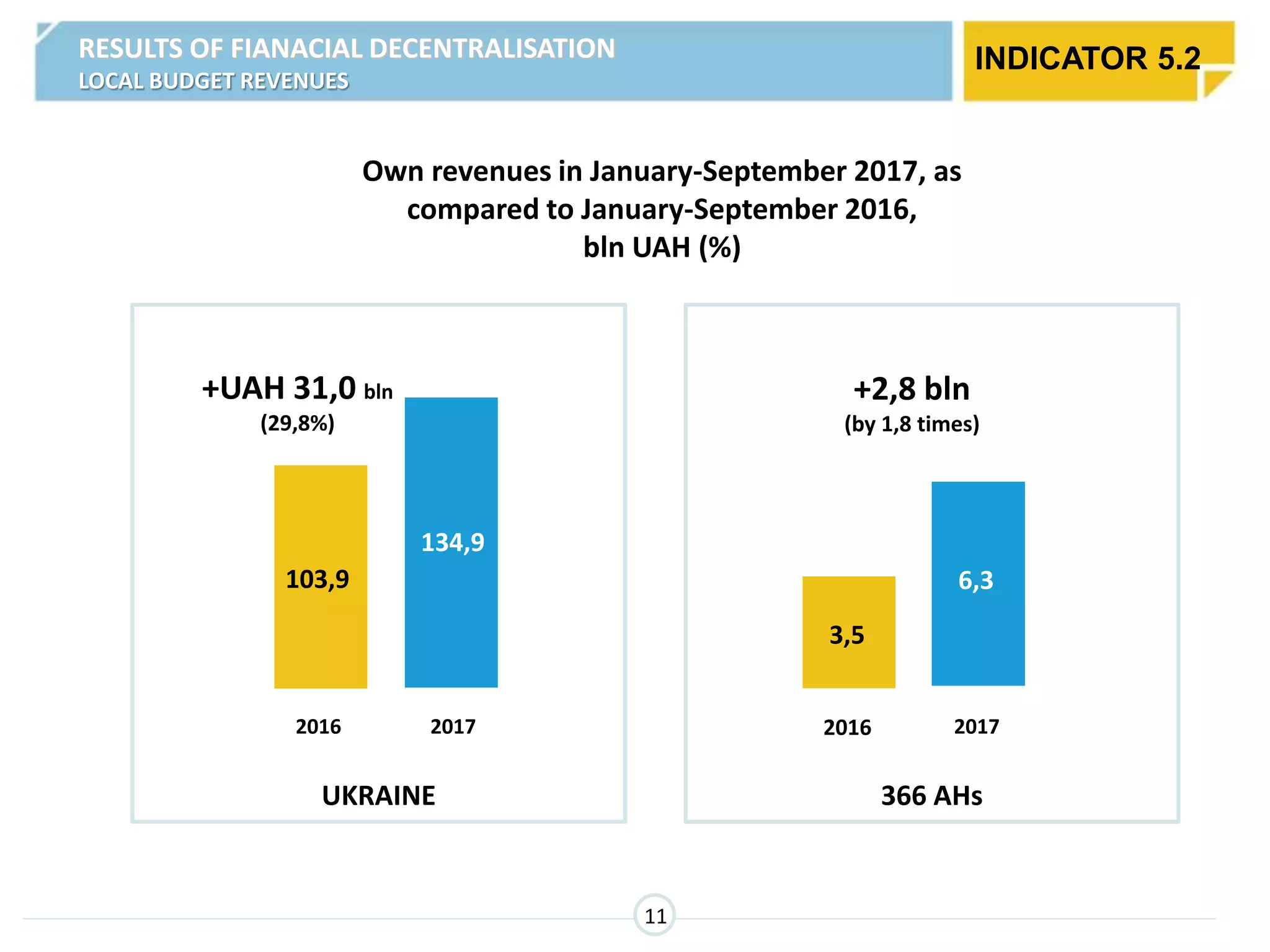 Own revenues in January-September 2017, as
compared to January-September 2016,
bln UAH (%)
103,9
134,9
+UAH 31,0 bln
(29,8%)
3,5
6,3
+2,8 bln
(by 1,8 times)
2016 2017 2016 2017
UKRAINE 366 AHs
11
INDICATOR 5.2RESULTS OF FIANACIAL DECENTRALISATION
LOCAL BUDGET REVENUES
 