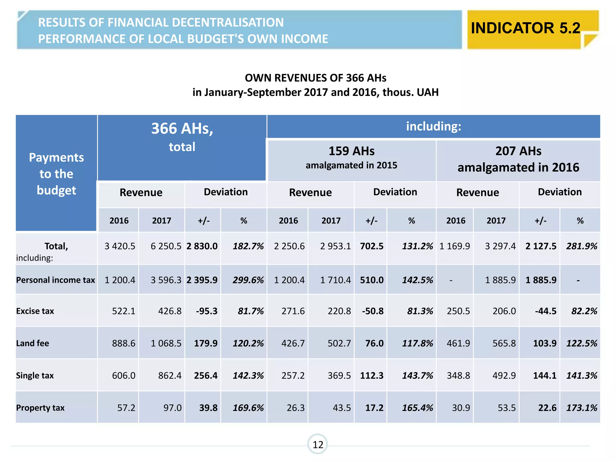OWN REVENUES OF 366 AHs
in January-September 2017 and 2016, thous. UAH
Payments
to the
budget
366 AHs,
total
including:
159 AHs
amalgamated in 2015
207 AHs
amalgamated in 2016
Revenue Deviation Revenue Deviation Revenue Deviation
2016 2017 +/- % 2016 2017 +/- % 2016 2017 +/- %
Total,
including:
3 420.5 6 250.5 2 830.0 182.7% 2 250.6 2 953.1 702.5 131.2% 1 169.9 3 297.4 2 127.5 281.9%
Personal income tax 1 200.4 3 596.3 2 395.9 299.6% 1 200.4 1 710.4 510.0 142.5% - 1 885.9 1 885.9 -
Excise tax 522.1 426.8 -95.3 81.7% 271.6 220.8 -50.8 81.3% 250.5 206.0 -44.5 82.2%
Land fee 888.6 1 068.5 179.9 120.2% 426.7 502.7 76.0 117.8% 461.9 565.8 103.9 122.5%
Single tax 606.0 862.4 256.4 142.3% 257.2 369.5 112.3 143.7% 348.8 492.9 144.1 141.3%
Property tax 57.2 97.0 39.8 169.6% 26.3 43.5 17.2 165.4% 30.9 53.5 22.6 173.1%
RESULTS OF FINANCIAL DECENTRALISATION
PERFORMANCE OF LOCAL BUDGET'S OWN INCOME
INDICATOR 5.2
12
 
