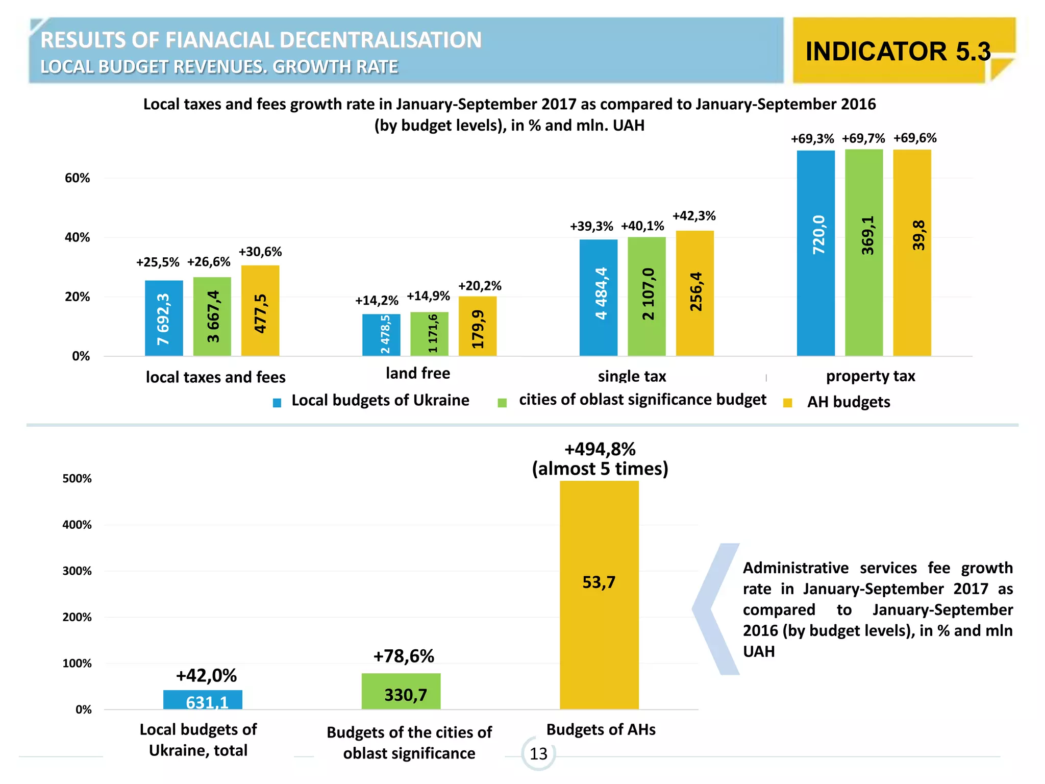 0%
100%
200%
300%
400%
500%
Місцеві бюджети України Бюджети міст обласного
значення
Бюджети ОТГ
53,7
330,7631,1
0%
20%
40%
60%
місцеві податки і збори плата за землю єдиний податок податок на нерухоме майно
Local taxes and fees growth rate in January-September 2017 as compared to January-September 2016
(by budget levels), in % and mln. UAH
Місцеві бюджети України Бюджети міст обласного значення Бюджети ОТГ
2478,5
4484,4
2107,0
256,4
179,9
1171,6
720,0
369,1
39,8
7692,3
3667,4
477,5
Administrative services fee growth
rate in January-September 2017 as
compared to January-September
2016 (by budget levels), in % and mln
UAH
13
+26,6%
+30,6%
+25,5%
+14,9%
+20,2%
+14,2%
+40,1%
+42,3%
+39,3%
+69,7% +69,6%+69,3%
+42,0%
+78,6%
+494,8%
(almost 5 times)
INDICATOR 5.3RESULTS OF FIANACIAL DECENTRALISATION
LOCAL BUDGET REVENUES. GROWTH RATE
single tax property taxland freelocal taxes and fees
Local budgets of Ukraine cities of oblast significance budget AH budgets
Budgets of the cities of
oblast significance
Budgets of AHsLocal budgets of
Ukraine, total
 