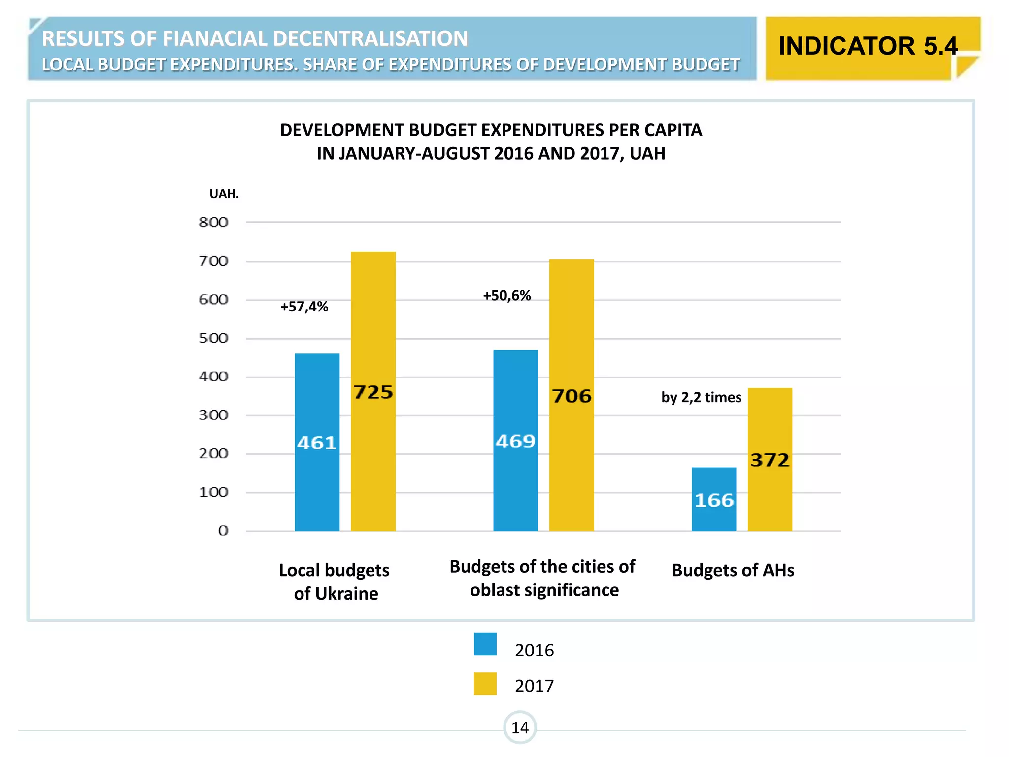 DEVELOPMENT BUDGET EXPENDITURES PER CAPITA
IN JANUARY-AUGUST 2016 AND 2017, UAH
UAH.
+57,4%
+50,6%
by 2,2 times
14
2017
2016
INDICATOR 5.4RESULTS OF FIANACIAL DECENTRALISATION
LOCAL BUDGET EXPENDITURES. SHARE OF EXPENDITURES OF DEVELOPMENT BUDGET
Local budgets
of Ukraine
Budgets of the cities of
oblast significance
Budgets of AHs
 
