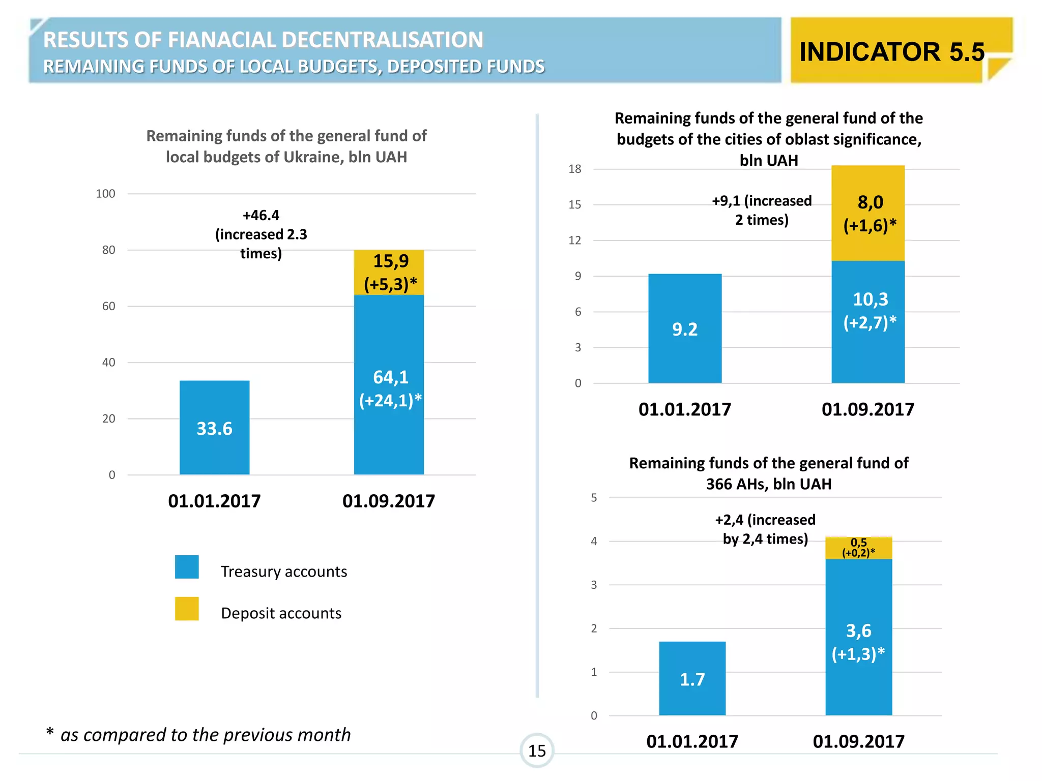 33.6
0
20
40
60
80
100
01.01.2017 01.09.2017
Remaining funds of the general fund of
local budgets of Ukraine, bln UAH
Treasury accounts
Deposit accounts
15
* as compared to the previous month
+46.4
(increased 2.3
times)
9.2
0
3
6
9
12
15
18
01.01.2017 01.09.2017
Remaining funds of the general fund of the
budgets of the cities of oblast significance,
bln UAH
+9,1 (increased
2 times)
1.7
0
1
2
3
4
5
01.01.2017 01.09.2017
Remaining funds of the general fund of
366 AHs, bln UAH
+2,4 (increased
by 2,4 times)
15,9
(+5,3)*
8,0
(+1,6)*
0,5
(+0,2)*
64,1
(+24,1)*
10,3
(+2,7)*
3,6
(+1,3)*
INDICATOR 5.5
RESULTS OF FIANACIAL DECENTRALISATION
REMAINING FUNDS OF LOCAL BUDGETS, DEPOSITED FUNDS
 