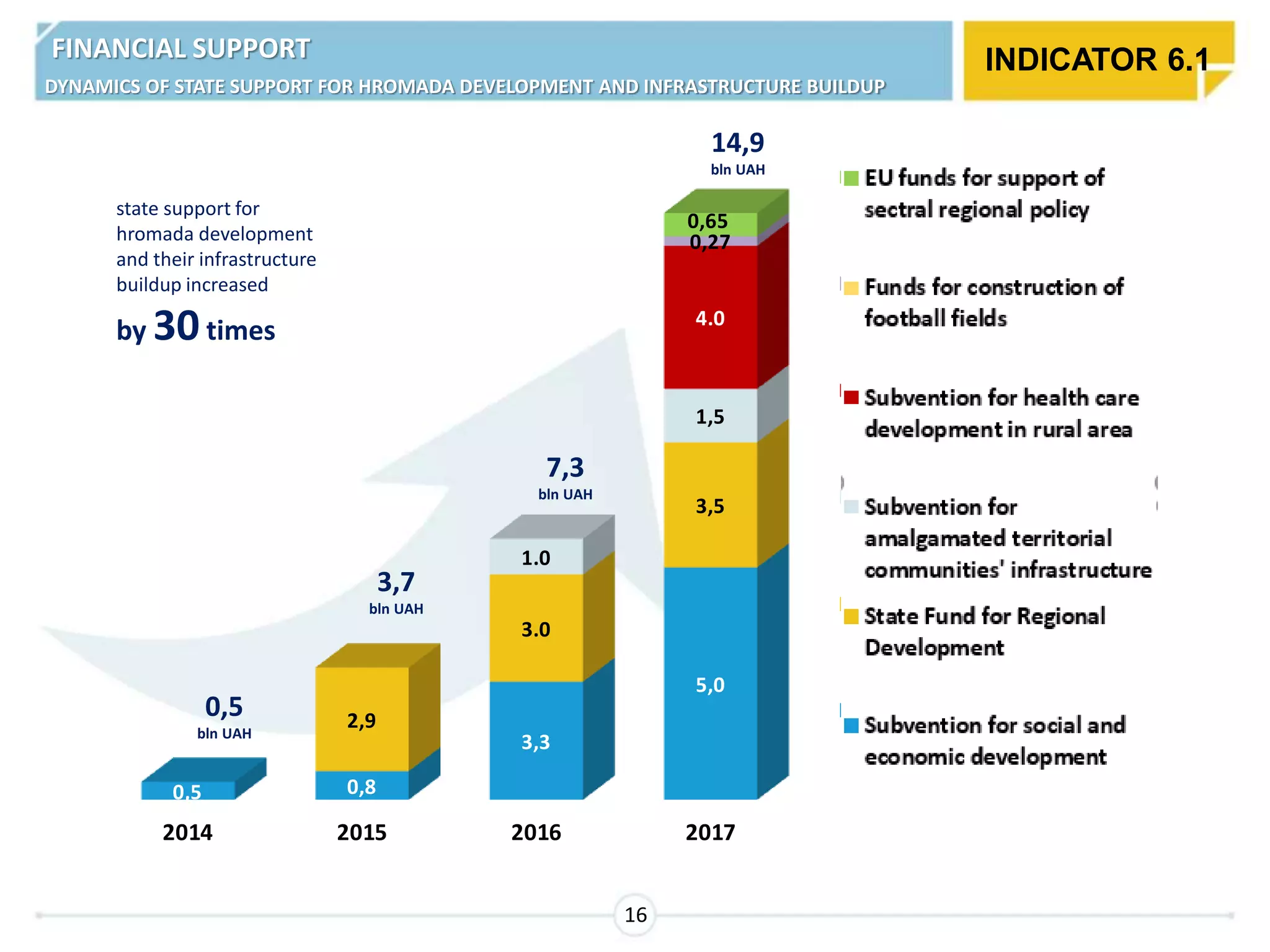 2014 2015 2016 2017
0,5 0,8
3,3
5,0
2,9
3.0
3,5
1.0
1,5
4.0
0,27
0,65
Кошти ЄС на підтримку
секторальної регіональної
політики
Кошти на будівництво
футбольних полів
Субвенція на розвиток
медицини в сільській
місцевості
Субвенція на
інфраструктуру об'єднаних
територіальних громад
Державний фонд
регіонального розвитку
Субвенція на соц. економ
розвиток
0,5
bln UAH
3,7
bln UAH
7,3
bln UAH
14,9
bln UAH
16
state support for
hromada development
and their infrastructure
buildup increased
by 30times
INDICATOR 6.1FINANCIAL SUPPORT
DYNAMICS OF STATE SUPPORT FOR HROMADA DEVELOPMENT AND INFRASTRUCTURE BUILDUP
 