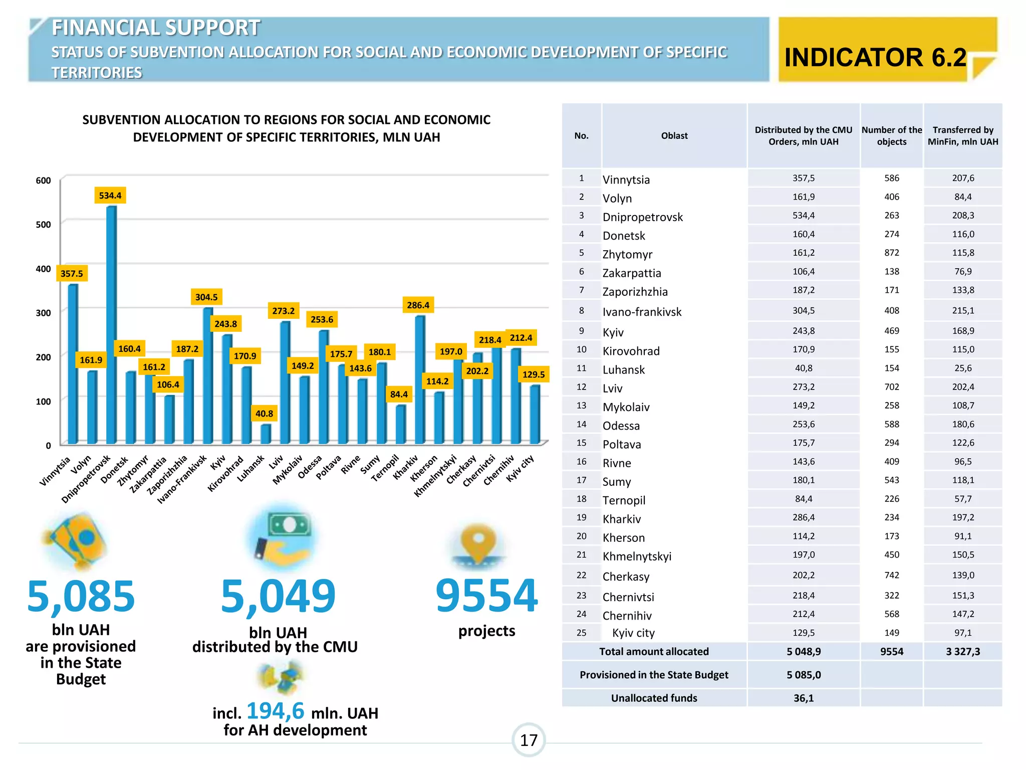 5,049
bln UAH
distributed by the CMU
9554projects
5,085bln UAH
are provisioned
in the State
Budget
0
100
200
300
400
500
600
357.5
161.9
534.4
160.4
161.2
106.4
187.2
304.5
243.8
170.9
40.8
273.2
149.2
253.6
175.7
143.6
180.1
84.4
286.4
114.2
197.0
202.2
218.4 212.4
129.5
SUBVENTION ALLOCATION TO REGIONS FOR SOCIAL AND ECONOMIC
DEVELOPMENT OF SPECIFIC TERRITORIES, MLN UAH No. Oblast
Distributed by the CMU
Orders, mln UAH
Number of the
objects
Transferred by
MinFin, mln UAH
1 Vinnytsia 357,5 586 207,6
2 Volyn 161,9 406 84,4
3 Dnipropetrovsk 534,4 263 208,3
4 Donetsk 160,4 274 116,0
5 Zhytomyr 161,2 872 115,8
6 Zakarpattia 106,4 138 76,9
7 Zaporizhzhia 187,2 171 133,8
8 Ivano-frankivsk 304,5 408 215,1
9 Kyiv 243,8 469 168,9
10 Kirovohrad 170,9 155 115,0
11 Luhansk 40,8 154 25,6
12 Lviv 273,2 702 202,4
13 Mykolaiv 149,2 258 108,7
14 Odessa 253,6 588 180,6
15 Poltava 175,7 294 122,6
16 Rivne 143,6 409 96,5
17 Sumy 180,1 543 118,1
18 Ternopil 84,4 226 57,7
19 Kharkiv 286,4 234 197,2
20 Kherson 114,2 173 91,1
21 Khmelnytskyi 197,0 450 150,5
22 Cherkasy 202,2 742 139,0
23 Chernivtsi 218,4 322 151,3
24 Chernihiv 212,4 568 147,2
25 Kyiv city 129,5 149 97,1
Total amount allocated 5 048,9 9554 3 327,3
Provisioned in the State Budget 5 085,0
Unallocated funds 36,1
.
incl. 194,6 mln. UAH
for AH development
17
INDICATOR 6.2
FINANCIAL SUPPORT
STATUS OF SUBVENTION ALLOCATION FOR SOCIAL AND ECONOMIC DEVELOPMENT OF SPECIFIC
TERRITORIES
 