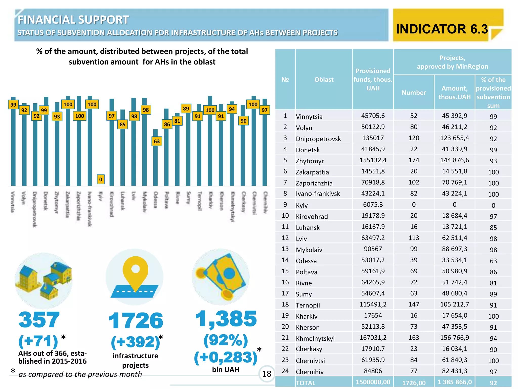 357
(+71)
AHs out of 366, esta-
blished in 2015-2016
1726
(+392)
infrastructure
projects
1,385
(92%)
(+0,283)
bln UAH
18
* *
*
№ Oblast
Provisioned
funds, thous.
UAH
Projects,
approved by MinRegion
Number
Amount,
thous.UAH
% of the
provisioned
subvention
sum
1 Vinnytsia 45705,6 52 45 392,9 99
2 Volyn 50122,9 80 46 211,2 92
3 Dnipropetrovsk 135017 120 123 655,4 92
4 Donetsk 41845,9 22 41 339,9 99
5 Zhytomyr 155132,4 174 144 876,6 93
6 Zakarpattia 14551,8 20 14 551,8 100
7 Zaporizhzhia 70918,8 102 70 769,1 100
8 Ivano-frankivsk 43224,1 82 43 224,1 100
9 Kyiv 6075,3 0 0 0
10 Kirovohrad 19178,9 20 18 684,4 97
11 Luhansk 16167,9 16 13 721,1 85
12 Lviv 63497,2 113 62 511,4 98
13 Mykolaiv 90567 99 88 697,3 98
14 Odessa 53017,2 39 33 534,1 63
15 Poltava 59161,9 69 50 980,9 86
16 Rivne 64265,9 72 51 742,4 81
17 Sumy 54607,4 63 48 680,4 89
18 Ternopil 115491,2 147 105 212,7 91
19 Kharkiv 17654 16 17 654,0 100
20 Kherson 52113,8 73 47 353,5 91
21 Khmelnytskyi 167031,2 163 156 766,9 94
22 Cherkasy 17910,7 23 16 034,1 90
23 Chernivtsi 61935,9 84 61 840,3 100
24 Chernihiv 84806 77 82 431,3 97
TOTAL 1500000,00 1726,00 1 385 866,0 92
99
92
92
99
93
100
100
100
0
97
85
98
98
63
86
81
89
91
100
91
94
90
100
97
Вінницька
Волинська
Дніпропетровська
Донецька
Житомирська
Закарпатська
Запорізька
Івано-Франківська
Київська
Кіровоградська
Луганська
Львівська
Миколаївська
Одеська
Полтавська
Рівненська
Сумська
Тернопільська
Харківська
Херсонська
Хмельницька
Черкаська
Чернівецька
Чернігівська
% of the amount, distributed between projects, of the total
subvention amount for AHs in the oblast
* as compared to the previous month
FINANCIAL SUPPORT
STATUS OF SUBVENTION ALLOCATION FOR INFRASTRUCTURE OF AHs BETWEEN PROJECTS INDICATOR 6.3
 