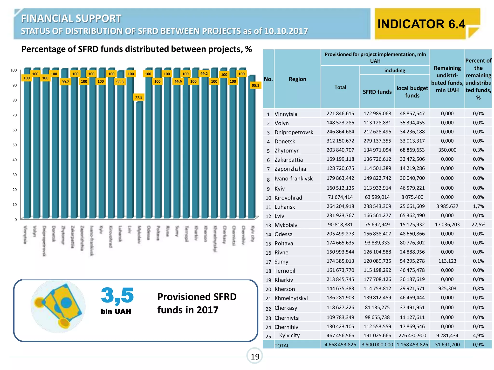 3,5
bln UAH
Percentage of SFRD funds distributed between projects, %
Provisioned SFRD
funds in 2017
19
No. Region
Provisioned for project implementation, mln
UAH
Remaining
undistri-
buted funds,
mln UAH
Percent of
the
remaining
undistribu
ted funds,
%
Total
including
SFRD funds
local budget
funds
1 Vinnytsia 221 846,615 172 989,068 48 857,547 0,000 0,0%
2 Volyn 148 523,286 113 128,831 35 394,455 0,000 0,0%
3 Dnipropetrovsk 246 864,684 212 628,496 34 236,188 0,000 0,0%
4 Donetsk 312 150,672 279 137,355 33 013,317 0,000 0,0%
5 Zhytomyr 203 840,707 134 971,054 68 869,653 350,000 0,3%
6 Zakarpattia 169 199,118 136 726,612 32 472,506 0,000 0,0%
7 Zaporizhzhia 128 720,675 114 501,389 14 219,286 0,000 0,0%
8 Ivano-frankivsk 179 863,442 149 822,742 30 040,700 0,000 0,0%
9 Kyiv 160 512,135 113 932,914 46 579,221 0,000 0,0%
10 Kirovohrad 71 674,414 63 599,014 8 075,400 0,000 0,0%
11 Luhansk 264 204,918 238 543,309 25 661,609 3 985,637 1,7%
12 Lviv 231 923,767 166 561,277 65 362,490 0,000 0,0%
13 Mykolaiv 90 818,881 75 692,949 15 125,932 17 036,203 22,5%
14 Odessa 205 499,273 156 838,407 48 660,866 0,000 0,0%
15 Poltava 174 665,635 93 889,333 80 776,302 0,000 0,0%
16 Rivne 150 993,544 126 104,588 24 888,956 0,000 0,0%
17 Sumy 174 385,013 120 089,735 54 295,278 113,123 0,1%
18 Ternopil 161 673,770 115 198,292 46 475,478 0,000 0,0%
19 Kharkiv 213 845,745 177 708,126 36 137,619 0,000 0,0%
20 Kherson 144 675,383 114 753,812 29 921,571 925,303 0,8%
21 Khmelnytskyi 186 281,903 139 812,459 46 469,444 0,000 0,0%
22 Cherkasy 118 627,226 81 135,275 37 491,951 0,000 0,0%
23 Chernivtsi 109 783,349 98 655,738 11 127,611 0,000 0,0%
24 Chernihiv 130 423,105 112 553,559 17 869,546 0,000 0,0%
25 Kyiv city 467 456,566 191 025,666 276 430,900 9 281,434 4,9%
TOTAL 4 668 453,826 3 500 000,000 1 168 453,826 31 691,700 0,9%
0
10
20
30
40
50
60
70
80
90
100
Вінницька
Волинська
Дніпропетровська
Донецька
Житомирська
Закарпатська
Запорізька
Івано-Франківська
Київська
Кіровоградська
Луганська
Львівська
Миколаївська
Одеська
Полтавська
Рівненська
Сумська
Тернопільська
Харківська
Херсонська
Хмельницька
Черкаська
Чернівецька
Чернігівська
м.Київ
100
100
100
100
99.7
100
100
100
100
100
98.3
100
77.5
100
100
100
99.9
100
100
99.2
100
100
100
100
95.1
INDICATOR 6.4
FINANCIAL SUPPORT
STATUS OF DISTRIBUTION OF SFRD BETWEEN PROJECTS as of 10.10.2017
 
