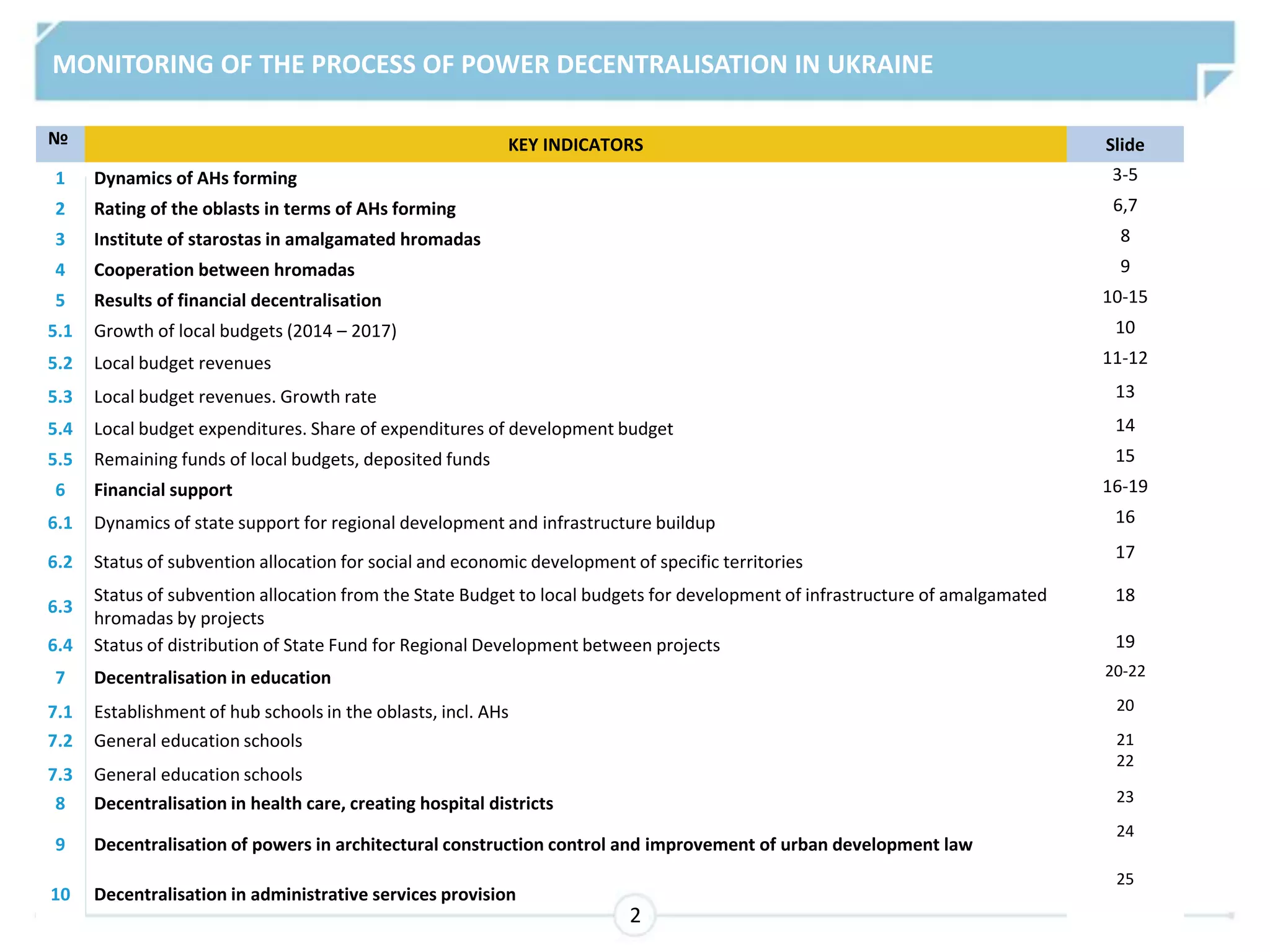 2
MONITORING OF THE PROCESS OF POWER DECENTRALISATION IN UKRAINE
№ KEY INDICATORS Slide
1 Dynamics of AHs forming 3-5
2 Rating of the oblasts in terms of AHs forming 6,7
3 Institute of starostas in amalgamated hromadas 8
4 Cooperation between hromadas 9
5 Results of financial decentralisation 10-15
5.1 Growth of local budgets (2014 – 2017) 10
5.2 Local budget revenues 11-12
5.3 Local budget revenues. Growth rate 13
5.4 Local budget expenditures. Share of expenditures of development budget 14
5.5 Remaining funds of local budgets, deposited funds 15
6 Financial support 16-19
6.1 Dynamics of state support for regional development and infrastructure buildup 16
6.2 Status of subvention allocation for social and economic development of specific territories
17
6.3
Status of subvention allocation from the State Budget to local budgets for development of infrastructure of amalgamated
hromadas by projects
18
6.4 Status of distribution of State Fund for Regional Development between projects 19
7 Decentralisation in education 20-22
7.1 Establishment of hub schools in the oblasts, incl. AHs 20
7.2
7.3
General education schools
General education schools
21
22
8 Decentralisation in health care, creating hospital districts 23
9 Decentralisation of powers in architectural construction control and improvement of urban development law
24
10 Decentralisation in administrative services provision
25
 
