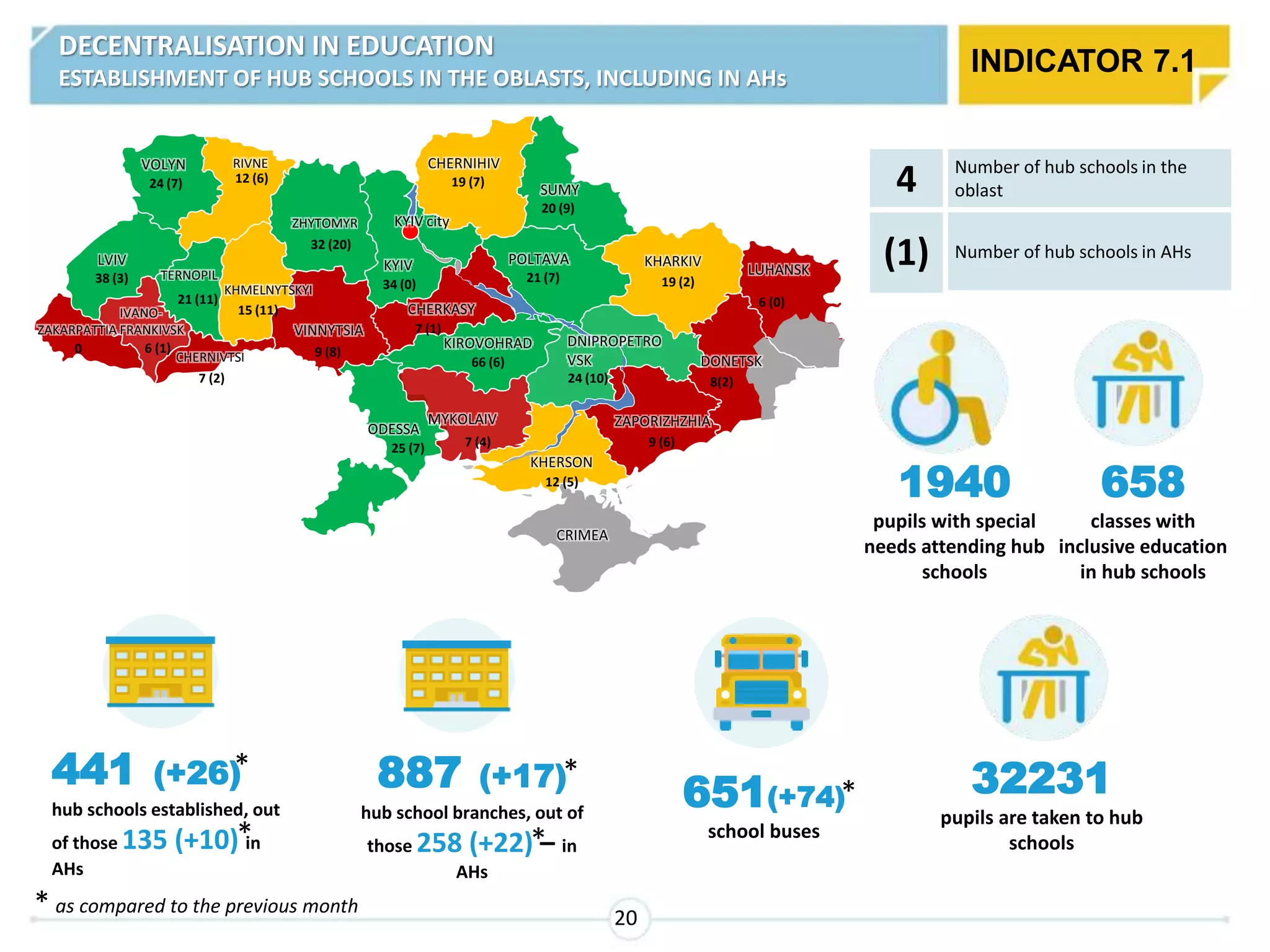 441 (+26)
hub schools established, out
of those 135 (+10) in
AHs
4 Number of hub schools in the
oblast
(1) Number of hub schools in AHs
887 (+17)
hub school branches, out of
those 258 (+22) – in
AHs
651(+74)
school buses
32231
pupils are taken to hub
schools
20
* as compared to the previous month
* *
*
IVANO-
FRANKIVSKZAKARPATTIA
LVIV
VOLYN
24 (7)
RIVNE
0
KHMELNYTSKYI
15 (11)
ZHYTOMYR
32 (20)
VINNYTSIA
ODESSA
MYKOLAIV
KHERSON
ZAPORIZHZHIA
DNIPROPETRO
VSK
KIROVOHRAD
7 (1)
KYIV
34 (0)
KYIV city
SUMY
21 (7)
KHARKIV
DONETSK
CRIMEA
TERNOPIL
CHERNIHIV
CHERKASY
POLTAVA
9 (8)
38 (3)
6 (1)
12 (6) 19 (7)
20 (9)
19 (2)
25 (7) 7 (4)
66 (6)
24 (10)
6 (0)
8(2)
9 (6)
12 (5)
7 (2)
CHERNIVTSI
LUHANSK
21 (11)
1940
pupils with special
needs attending hub
schools
658
classes with
inclusive education
in hub schools
*
INDICATOR 7.1
DECENTRALISATION IN EDUCATION
ESTABLISHMENT OF HUB SCHOOLS IN THE OBLASTS, INCLUDING IN AHs
*
 