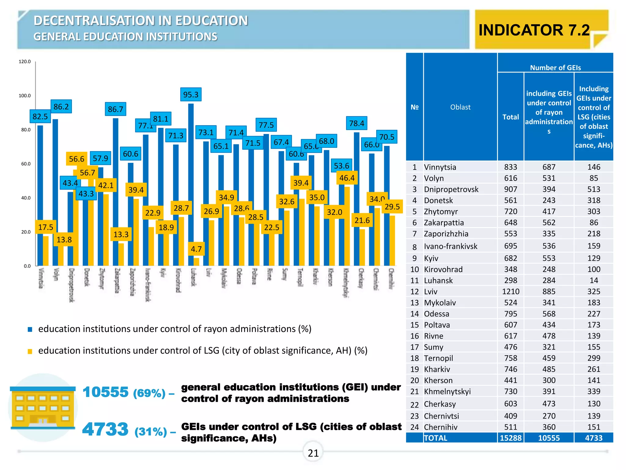 689
552
394
245
417
560
328
536
565
240
284
926
327
585
461 478
324
460
509
317
396
486
264
372
144
79
513
316 303
86
215
159
127
100
14
378
197
223
171
138 158
300
258
127
345
130 144 151
0
100
200
300
400
500
600
700
800
900
1000
заклади освіти, які перебувають в управлінні РДА
заклади освіти, які перебувають в управлінні ОМС (міста обл. значення, ОТГ)
10555 (69%) –
4733 (31%) –
GEIs under control of LSG (cities of oblast
significance, AHs)
21
№ Oblast
Number of GEIs
Total
including GEIs
under control
of rayon
administration
s
Including
GEIs under
control of
LSG (cities
of oblast
signifi-
cance, AHs)
1 Vinnytsia 833 687 146
2 Volyn 616 531 85
3 Dnipropetrovsk 907 394 513
4 Donetsk 561 243 318
5 Zhytomyr 720 417 303
6 Zakarpattia 648 562 86
7 Zaporizhzhia 553 335 218
8 Ivano-frankivsk 695 536 159
9 Kyiv 682 553 129
10 Kirovohrad 348 248 100
11 Luhansk 298 284 14
12 Lviv 1210 885 325
13 Mykolaiv 524 341 183
14 Odessa 795 568 227
15 Poltava 607 434 173
16 Rivne 617 478 139
17 Sumy 476 321 155
18 Ternopil 758 459 299
19 Kharkiv 746 485 261
20 Kherson 441 300 141
21 Khmelnytskyi 730 391 339
22 Cherkasy 603 473 130
23 Chernivtsi 409 270 139
24 Chernihiv 511 360 151
TOTAL 15288 10555 4733
general education institutions (GEI) under
control of rayon administrations
DECENTRALISATION IN EDUCATION
GENERAL EDUCATION INSTITUTIONS INDICATOR 7.2
82.5
86.2
43.4
43.3
57.9
86.7
60.6
77.1
81.1
71.3
95.3
73.1
65.1
71.4
71.5
77.5
67.4
60.6
65.0
68.0
53.6
78.4
66.0
70.5
17.5
13.8
56.6
56.7
42.1
13.3
39.4
22.9
18.9
28.7
4.7
26.9
34.9
28.6
28.5
22.5
32.6
39.4
35.0
32.0
46.4
21.6
34.0
29.5
0.0
20.0
40.0
60.0
80.0
100.0
120.0
заклади освіти, які перебувають в управлінні РДА (%)
заклади освіти, які перебувають в управлінні ОМС (міста обл. значення, ОТГ) (%)
education institutions under control of rayon administrations (%)
education institutions under control of LSG (city of oblast significance, AH) (%)
 