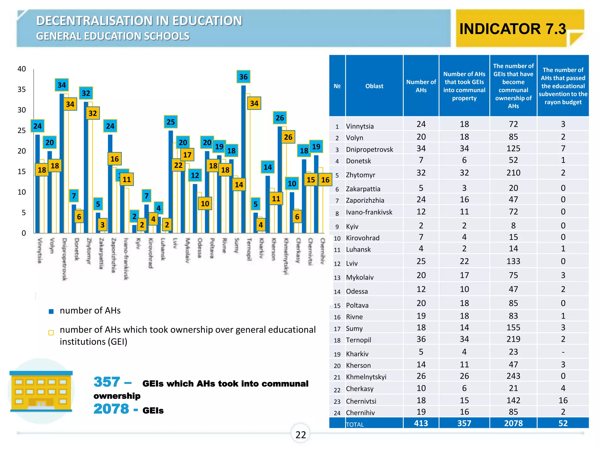 689
552
394
245
417
560
328
536
565
240
284
926
327
585
461 478
324
460
509
317
396
486
264
372
144
79
513
316 303
86
215
159
127
100
14
378
197
223
171
138 158
300
258
127
345
130 144 151
0
100
200
300
400
500
600
700
800
900
1000
заклади освіти, які перебувають в управлінні РДА
заклади освіти, які перебувають в управлінні ОМС (міста обл. значення, ОТГ)
INDICATOR 7.3
22
357 – GEIs which AHs took into communal
ownership
2078 - GEIs
№ Oblast
Number of
AHs
Number of AHs
that took GEIs
into communal
property
The number of
GEIs that have
become
communal
ownership of
AHs
The number of
AHs that passed
the educational
subvention to the
rayon budget
1 Vinnytsia 24 18 72 3
2 Volyn 20 18 85 2
3 Dnipropetrovsk 34 34 125 7
4 Donetsk 7 6 52 1
5 Zhytomyr 32 32 210 2
6 Zakarpattia 5 3 20 0
7 Zaporizhzhia 24 16 47 0
8 Ivano-frankivsk 12 11 72 0
9 Kyiv 2 2 8 0
10 Kirovohrad 7 4 15 0
11 Luhansk 4 2 14 1
12 Lviv 25 22 133 0
13 Mykolaiv 20 17 75 3
14 Odessa 12 10 47 2
15 Poltava 20 18 85 0
16 Rivne 19 18 83 1
17 Sumy 18 14 155 3
18 Ternopil 36 34 219 2
19 Kharkiv 5 4 23 -
20 Kherson 14 11 47 3
21 Khmelnytskyi 26 26 243 0
22 Cherkasy 10 6 21 4
23 Chernivtsi 18 15 142 16
24 Chernihiv 19 16 85 2
TOTAL 413 357 2078 52
24
20
34
7
32
5
24
12
2
7
4
25
20
12
20 19 18
36
5
14
26
10
18 19
18
18
34
6
32
3
16
11
2
4
2
22
17
10
18
18
14
34
4
11
26
6
15 16
0
5
10
15
20
25
30
35
40
Вінницька
Волинська
Дніпропетровська
Донецька
Житомирська
Закарпатська
Запорізька
Івано-Франківська
Київська
Кіровоградська
Луганська
Львівська
Миколаївська
Одеська
Полтавська
Рівненська
Сумська
Тернопільська
Харківська
Херсонська
Хмельницька
Черкаська
Чернівецька
Чернігівська
Кількість ОТГ
Кількість ОТГ що прийняли у комунальну власність загальноосвітні
навчальні заклади
DECENTRALISATION IN EDUCATION
GENERAL EDUCATION SCHOOLS
number of AHs
number of AHs which took ownership over general educational
institutions (GEI)
 