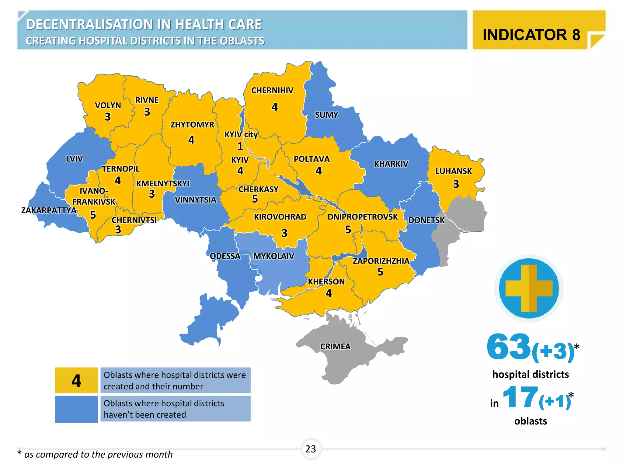 23
4 Oblasts where hospital districts were
created and their number
Oblasts where hospital districts
haven’t been created
63(+3)
hospital districts
in 17(+1)
oblasts
IVANO-
FRANKIVSK
ZAKARPATTYA
LVIV
VOLYN
RIVNE
KMELNYTSKYI
ZHYTOMYR
VINNYTSIA
ODESSA MYKOLAIV
KHERSON
ZAPORIZHZHIA
DNIPROPETROVSKKIROVOHRAD
KYIV
KYIV city
SUMY
KHARKIV
DONETSK
LUHANSK
CRIMEA
TERNOPIL
CHERNIHIV
CHERKASY
POLTAVA
CHERNIVTSI5
4
4
4
44
4
33
3
3 3
5
5
5
3
1
* as compared to the previous month
*
*
DECENTRALISATION IN HEALTH CARE
CREATING HOSPITAL DISTRICTS IN THE OBLASTS INDICATOR 8
 
