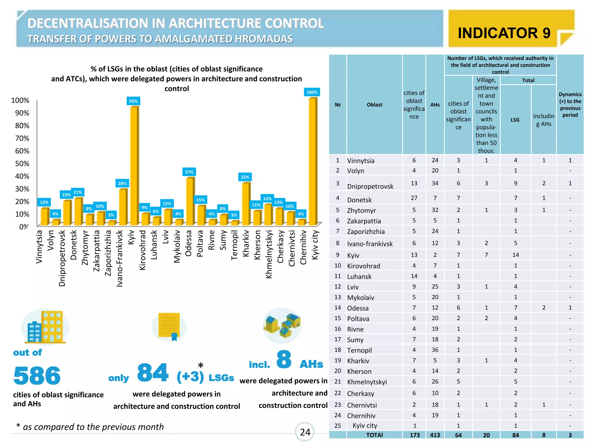 out of
586
cities of oblast significance
and AHs
only 84 (+3) LSGs
were delegated powers in
architecture and construction control
incl. 8 AHs
were delegated powers in
architecture and
construction control
24
№ Oblast
cities of
oblast
significa
nce
AHs
Number of LSGs, which received authority in
the field of architectural and construction
control
Dynamics
(+) to the
previous
period
cities of
oblast
significan
ce
Village,
settleme
nt and
town
councils
with
popula-
tion less
than 50
thous.
Total
LSG
Includin
g AHs
1 Vinnytsia 6 24 3 1 4 1 1
2 Volyn 4 20 1 1 -
3
Dnipropetrovsk 13 34 6 3 9 2 1
4 Donetsk 27 7 7 7 1 -
5 Zhytomyr 5 32 2 1 3 1 -
6 Zakarpattia 5 5 1 1 -
7 Zaporizhzhia 5 24 1 1 -
8 Ivano-frankivsk 6 12 3 2 5 -
9 Kyiv 13 2 7 7 14 -
10 Kirovohrad 4 7 1 1 -
11 Luhansk 14 4 1 1 -
12 Lviv 9 25 3 1 4 -
13 Mykolaiv 5 20 1 1 -
14 Odessa 7 12 6 1 7 2 1
15 Poltava 6 20 2 2 4 -
16 Rivne 4 19 1 1 -
17 Sumy 7 18 2 2 -
18 Ternopil 4 36 1 1 -
19 Kharkiv 7 5 3 1 4 -
20 Kherson 4 14 2 2 -
21 Khmelnytskyi 6 26 5 5 -
22 Cherkasy 6 10 2 2 -
23 Chernivtsi 2 18 1 1 2 1 -
24 Chernihiv 4 19 1 1 -
25 Kyiv city 1 1 1 -
TOTAl 173 413 64 20 84 8 3
*
* as compared to the previous month
0%
10%
20%
30%
40%
50%
60%
70%
80%
90%
100%
Вінницька
Волинська
Дніпропетровська
Донецька
Житомирська
Закарпатська
Запорізька
Івано-Франківська
Київська
Кіровоградська
Луганська
Львівська
Миколаївська
Одеська
Полтавська
Рівненська
Сумська
Тернопільська
Харківська
Херсонська
Хмельницька
Черкаська
Чернівецька
Чернігівська
м.Київ
13%
4%
19%
21%
8%
10%
3%
28%
93%
9%
6%
12%
4%
37%
15%
4%
8%
3%
33%
11%
16%
13%
10%
4%
100%
% of LSGs in the oblast (cities of oblast significance
and ATCs), which were delegated powers in architecture and construction
control
Vinnytsia
Volyn
Dnipropetrovsk
Donetsk
Zhytomyr
Zakarpattia
Zaporizhzhia
Ivano-Frankivsk
Kyiv
Kirovohrad
Luhansk
Lviv
Mykolaiv
Odessa
Poltava
Rivne
Sumy
Ternopil
Kharkiv
Kherson
Khmelnytskyi
Cherkasy
Chernivtsi
Chernihiv
Kyivcity
INDICATOR 9
DECENTRALISATION IN ARCHITECTURE CONTROL
TRANSFER OF POWERS TO AMALGAMATED HROMADAS
 