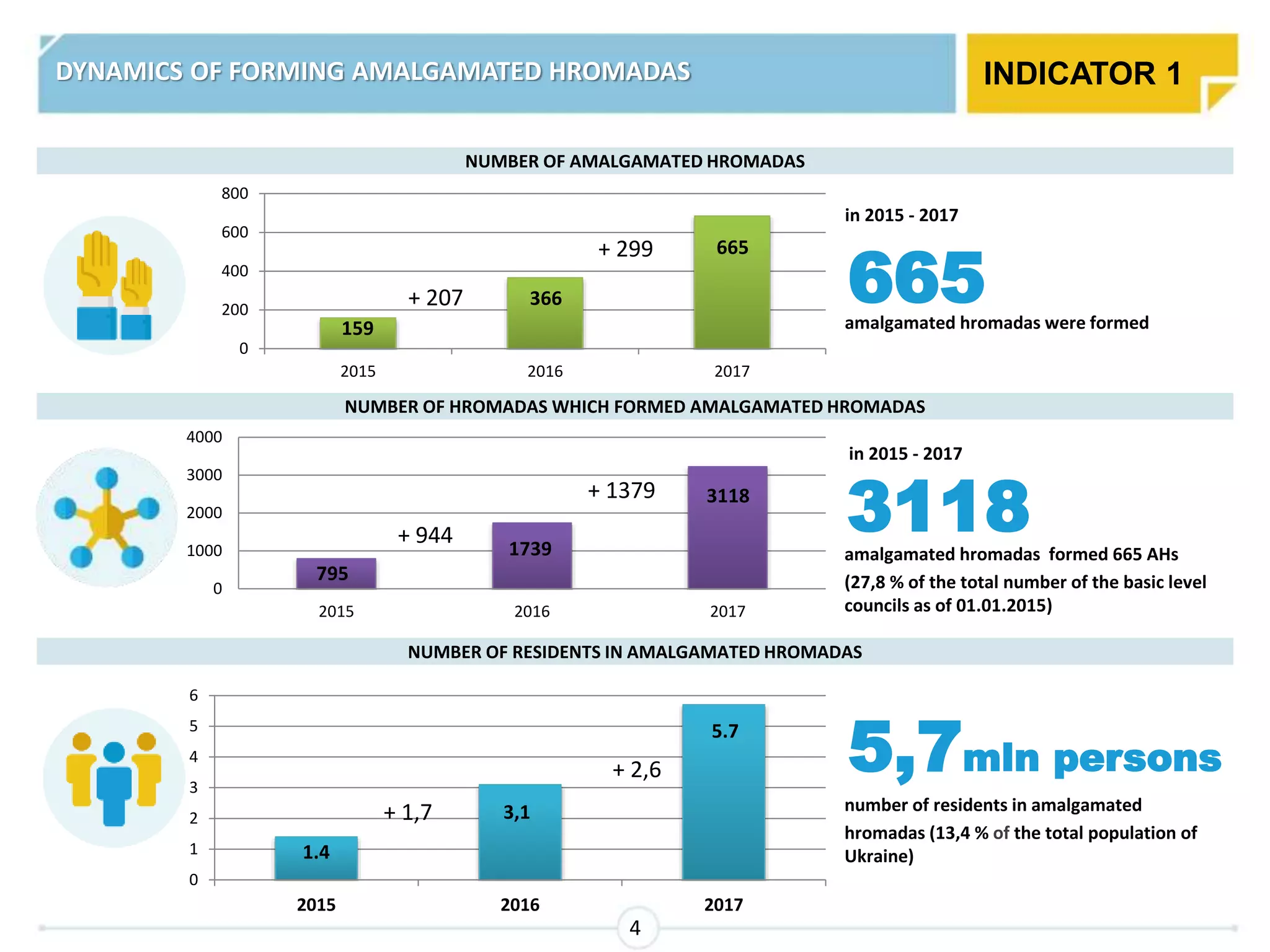 in 2015 - 2017
665
NUMBER OF AMALGAMATED HROMADAS
in 2015 - 2017
amalgamated hromadas formed 665 AHs
(27,8 % of the total number of the basic level
councils as of 01.01.2015)
3118
number of residents in amalgamated
hromadas (13,4 % of the total population of
Ukraine)
5,7mln persons
4
0
200
400
600
800
2015 2016 2017
159
366
665
+ 207
+ 299
0
1000
2000
3000
4000
2015 2016 2017
3118
1739
795
+ 944
+ 1379
1.4
3,1
5.7
0
1
2
3
4
5
6
2015 2016 2017
+ 1,7
+ 2,6
amalgamated hromadas were formed
NUMBER OF HROMADAS WHICH FORMED AMALGAMATED HROMADAS
NUMBER OF RESIDENTS IN AMALGAMATED HROMADAS
INDICATOR 1DYNAMICS OF FORMING AMALGAMATED HROMADAS
 