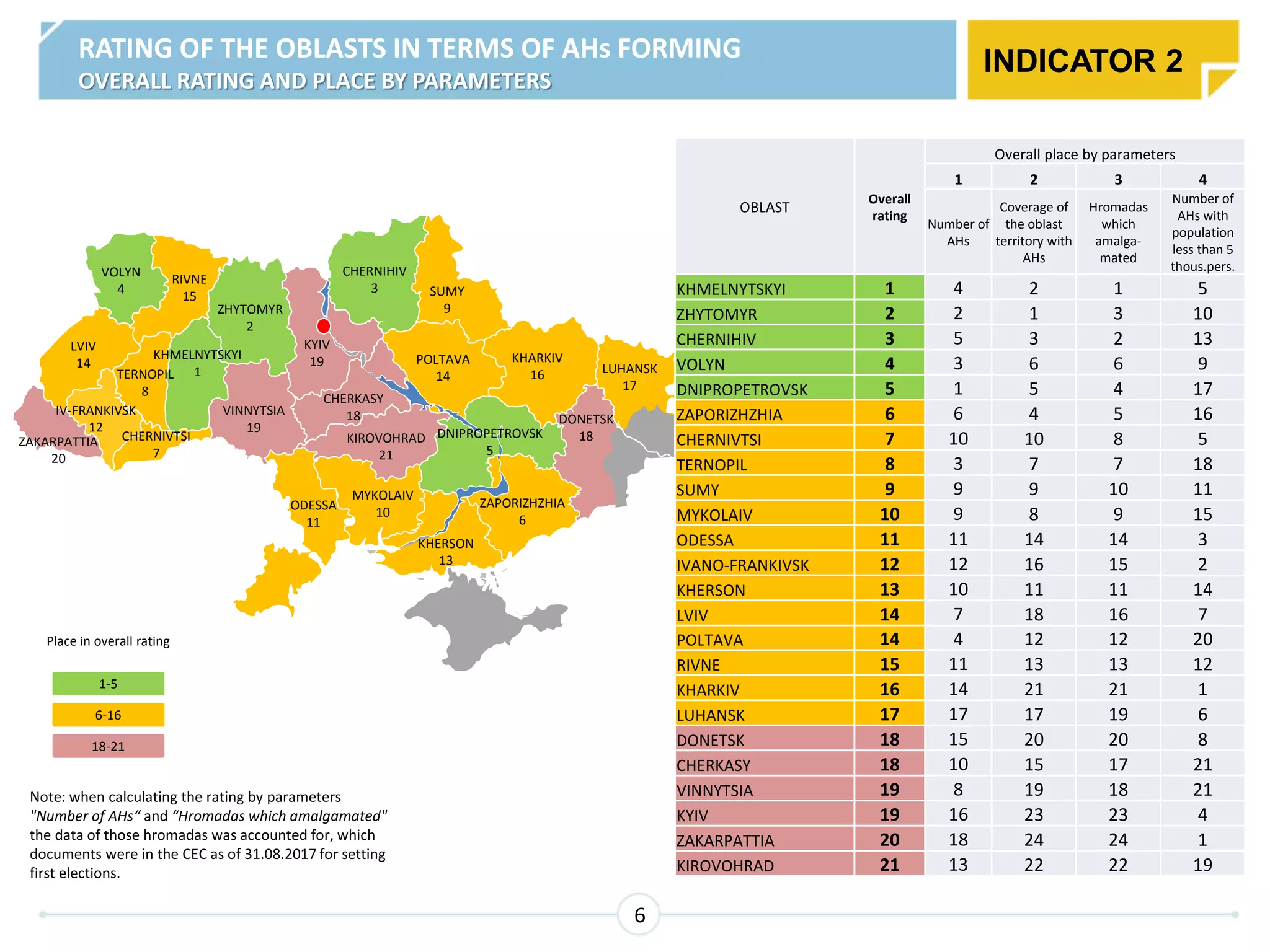 IV-FRANKIVSK
12
CHERNIVTSI
7
TERNOPIL
8
KHMELNYTSKYI
1
ZAKARPATTIA
20
LVIV
14
VOLYN
4
RIVNE
15
ZHYTOMYR
2
CHERNIHIV
3
ODESSA
11
KYIV
19
VINNYTSIA
19
KIROVOHRAD
21
CHERKASY
18
SUMY
9
KHARKIV
16
POLTAVA
14
KHERSON
13
MYKOLAIV
10
DONETSK
18
ZAPORIZHZHIA
6
DNIPROPETROVSK
5
LUHANSK
17
1-5
6-16
18-21
OBLAST
Overall
rating
Overall place by parameters
1 2 3 4
Number of
AHs
Coverage of
the oblast
territory with
AHs
Hromadas
which
amalga-
mated
Number of
AHs with
population
less than 5
thous.pers.
KHMELNYTSKYI 1 4 2 1 5
ZHYTOMYR 2 2 1 3 10
CHERNIHIV 3 5 3 2 13
VOLYN 4 3 6 6 9
DNIPROPETROVSK 5 1 5 4 17
ZAPORIZHZHIA 6 6 4 5 16
CHERNIVTSI 7 10 10 8 5
TERNOPIL 8 3 7 7 18
SUMY 9 9 9 10 11
MYKOLAIV 10 9 8 9 15
ODESSA 11 11 14 14 3
IVANO-FRANKIVSK 12 12 16 15 2
KHERSON 13 10 11 11 14
LVIV 14 7 18 16 7
POLTAVA 14 4 12 12 20
RIVNE 15 11 13 13 12
KHARKIV 16 14 21 21 1
LUHANSK 17 17 17 19 6
DONETSK 18 15 20 20 8
CHERKASY 18 10 15 17 21
VINNYTSIA 19 8 19 18 21
KYIV 19 16 23 23 4
ZAKARPATTIA 20 18 24 24 1
KIROVOHRAD 21 13 22 22 19
6
INDICATOR 2RATING OF THE OBLASTS IN TERMS OF AHs FORMING
OVERALL RATING AND PLACE BY PARAMETERS
Note: when calculating the rating by parameters
"Number of AHs“ and “Hromadas which amalgamated"
the data of those hromadas was accounted for, which
documents were in the CEC as of 31.08.2017 for setting
first elections.
Place in overall rating
 
