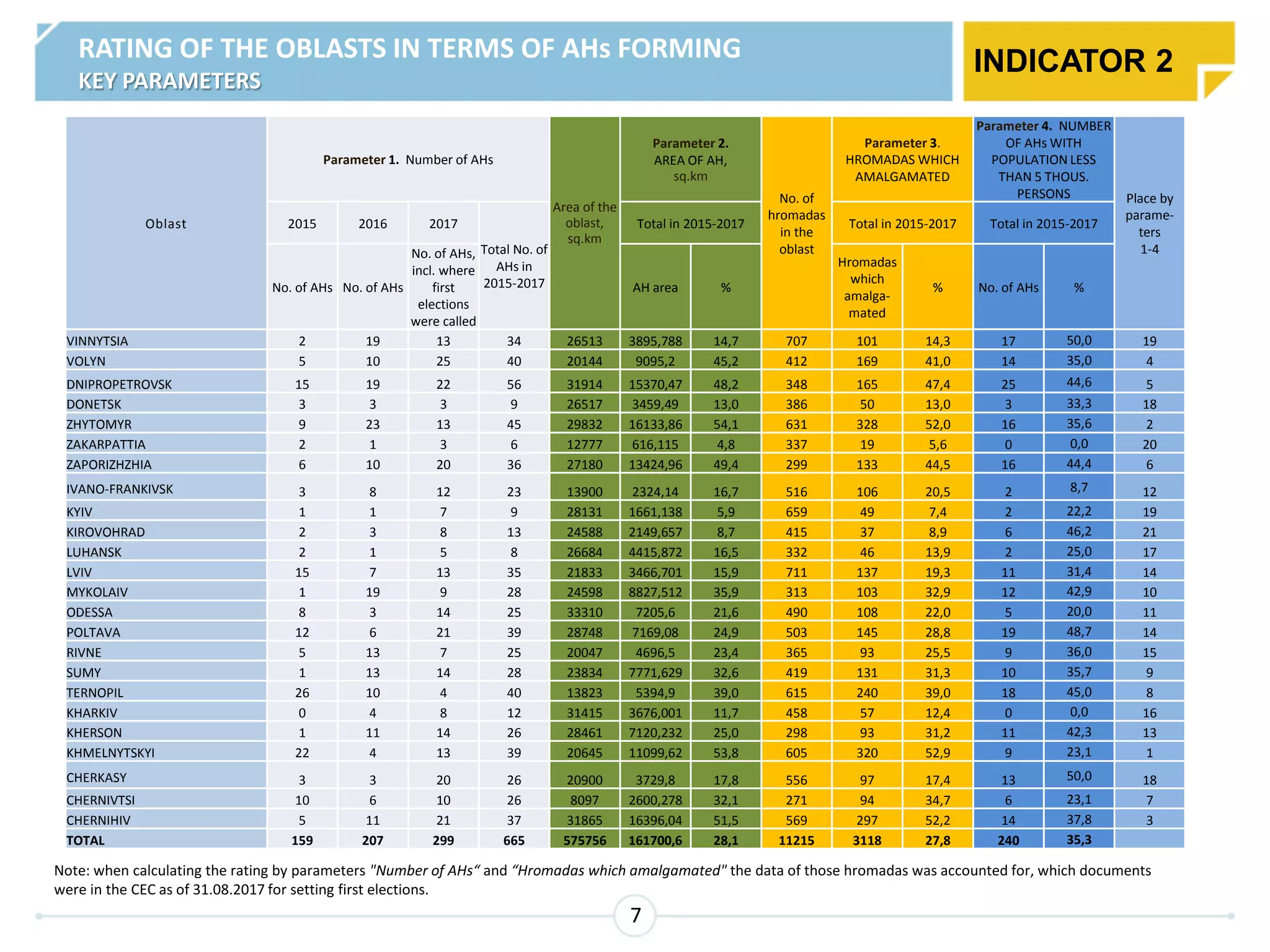 Note: when calculating the rating by parameters "Number of AHs“ and “Hromadas which amalgamated" the data of those hromadas was accounted for, which documents
were in the CEC as of 31.08.2017 for setting first elections.
7
Oblast
Parameter 1. Number of AHs
Area of the
oblast,
sq.km
Parameter 2.
AREA OF AH,
sq.km
No. of
hromadas
in the
oblast
Parameter 3.
HROMADAS WHICH
AMALGAMATED
Parameter 4. NUMBER
OF AHs WITH
POPULATION LESS
THAN 5 THOUS.
PERSONS Place by
parame-
ters
1-4
2015 2016 2017
Total No. of
AHs in
2015-2017
Total in 2015-2017 Total in 2015-2017 Total in 2015-2017
No. of AHs No. of AHs
No. of AHs,
incl. where
first
elections
were called
AH area %
Hromadas
which
amalga-
mated
% No. of AHs %
VINNYTSIA 2 19 13 34 26513 3895,788 14,7 707 101 14,3 17 50,0 19
VOLYN 5 10 25 40 20144 9095,2 45,2 412 169 41,0 14 35,0 4
DNIPROPETROVSK 15 19 22 56 31914 15370,47 48,2 348 165 47,4 25 44,6 5
DONETSK 3 3 3 9 26517 3459,49 13,0 386 50 13,0 3 33,3 18
ZHYTOMYR 9 23 13 45 29832 16133,86 54,1 631 328 52,0 16 35,6 2
ZAKARPATTIA 2 1 3 6 12777 616,115 4,8 337 19 5,6 0 0,0 20
ZAPORIZHZHIA 6 10 20 36 27180 13424,96 49,4 299 133 44,5 16 44,4 6
IVANO-FRANKIVSK 3 8 12 23 13900 2324,14 16,7 516 106 20,5 2 8,7 12
KYIV 1 1 7 9 28131 1661,138 5,9 659 49 7,4 2 22,2 19
KIROVOHRAD 2 3 8 13 24588 2149,657 8,7 415 37 8,9 6 46,2 21
LUHANSK 2 1 5 8 26684 4415,872 16,5 332 46 13,9 2 25,0 17
LVIV 15 7 13 35 21833 3466,701 15,9 711 137 19,3 11 31,4 14
MYKOLAIV 1 19 9 28 24598 8827,512 35,9 313 103 32,9 12 42,9 10
ODESSA 8 3 14 25 33310 7205,6 21,6 490 108 22,0 5 20,0 11
POLTAVA 12 6 21 39 28748 7169,08 24,9 503 145 28,8 19 48,7 14
RIVNE 5 13 7 25 20047 4696,5 23,4 365 93 25,5 9 36,0 15
SUMY 1 13 14 28 23834 7771,629 32,6 419 131 31,3 10 35,7 9
TERNOPIL 26 10 4 40 13823 5394,9 39,0 615 240 39,0 18 45,0 8
KHARKIV 0 4 8 12 31415 3676,001 11,7 458 57 12,4 0 0,0 16
KHERSON 1 11 14 26 28461 7120,232 25,0 298 93 31,2 11 42,3 13
KHMELNYTSKYI 22 4 13 39 20645 11099,62 53,8 605 320 52,9 9 23,1 1
CHERKASY 3 3 20 26 20900 3729,8 17,8 556 97 17,4 13 50,0 18
CHERNIVTSI 10 6 10 26 8097 2600,278 32,1 271 94 34,7 6 23,1 7
CHERNIHIV 5 11 21 37 31865 16396,04 51,5 569 297 52,2 14 37,8 3
TOTAL 159 207 299 665 575756 161700,6 28,1 11215 3118 27,8 240 35,3
INDICATOR 2RATING OF THE OBLASTS IN TERMS OF AHs FORMING
KEY PARAMETERS
 