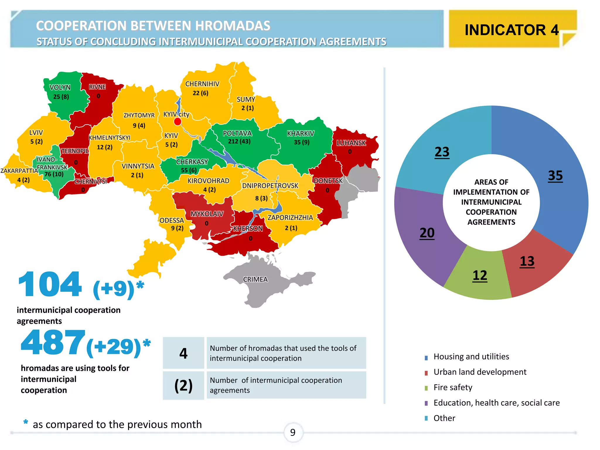 487(+29)*
hromadas are using tools for
intermunicipal
cooperation
104 (+9)*
intermunicipal cooperation
agreements
4 Number of hromadas that used the tools of
intermunicipal cooperation
(2) Number of intermunicipal cooperation
agreements
IVANO-
FRANKIVSK
76 (10)
ZAKARPATTIA
4 (2)
LVIV
5 (2)
VOLYN
25 (8)
RIVNE
0
TERNOPIL
0
CHERNIVTSI
0
KHMELNYTSKYI
12 (2)
ZHYTOMYR
9 (4)
VINNYTSIA
2 (1)
ODESSA
9 (2)
MYKOLAIV
0
KHERSON
0
ZAPORIZHZHIA
2 (1)
DNIPROPETROVSK
8 (3)
KIROVOHRAD
4 (2)
CHERKASY
55 (6)
KYIV
5 (2)
KYIV city
CHERNIHIV
22 (6)
SUMY
2 (1)
POLTAVA
212 (43)
KHARKIV
35 (9)
DONETSK
0
LUHANSK
0
CRIMEA
9
* as compared to the previous month
ЖКГ
благоустрій
пожежна безпека
освіта, ох.здоровя, соцзабезпечення
інше
35
13
12
20
23
INDICATOR 4COOPERATION BETWEEN HROMADAS
STATUS OF CONCLUDING INTERMUNICIPAL COOPERATION AGREEMENTS
AREAS OF
IMPLEMENTATION OF
INTERMUNICIPAL
COOPERATION
AGREEMENTS
Housing and utilities
Urban land development
Fire safety
Education, health care, social care
Other
 