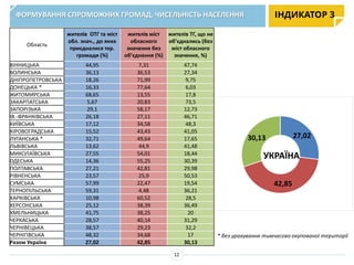ІНДИКАТОР 3
* без урахування тимчасово окупованої території
ФОРМУВАННЯ СПРОМОЖНИХ ГРОМАД. ЧИСЕЛЬНІСТЬ НАСЕЛЕННЯ
12
27,02
42,85
30,13
Область
жителів ОТГ та міст
обл. знач., до яких
приєдналися тер.
громади (%)
жителів міст
обласного
значення без
об’єднання (%)
жителів ТГ, що не
об’єднались (без
міст обласного
значення, %)
ВІННИЦЬКА 44,95 7,31 47,74
ВОЛИНСЬКА 36,13 36,53 27,34
ДНІПРОПЕТРОВСЬКА 18,26 71,99 9,75
ДОНЕЦЬКА * 16,33 77,64 6,03
ЖИТОМИРСЬКА 68,65 13,55 17,8
ЗАКАРПАТСЬКА 5,67 20,83 73,5
ЗАПОРІЗЬКА 29,1 58,17 12,73
ІВ.-ФРАНКІВСЬКА 26,18 27,11 46,71
КИЇВСЬКА 17,12 34,58 48,3
КІРОВОГРАДСЬКА 15,52 43,43 41,05
ЛУГАНСЬКА * 32,71 49,64 17,65
ЛЬВІВСЬКА 13,62 44,9 41,48
МИКОЛАЇВСЬКА 27,55 54,01 18,44
ОДЕСЬКА 14,36 55,25 30,39
ПОЛТАВСЬКА 27,21 42,81 29,98
РІВНЕНСЬКА 23,57 25,9 50,53
СУМСЬКА 57,99 22,47 19,54
ТЕРНОПІЛЬСЬКА 59,31 4,48 36,21
ХАРКІВСЬКА 10,98 60,52 28,5
ХЕРСОНСЬКА 25,12 38,39 36,49
ХМЕЛЬНИЦЬКА 41,75 38,25 20
ЧЕРКАСЬКА 28,57 40,14 31,29
ЧЕРНІВЕЦЬКА 38,57 29,23 32,2
ЧЕРНІГІВСЬКА 48,32 34,68 17
Разом Україна 27,02 42,85 30,13
УКРАЇНА
 