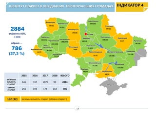 2884
старости в ОТГ,
з них:
ІНСТИТУТ СТАРОСТ В ОБ'ЄДНАНИХ ТЕРИТОРІАЛЬНИХ ГРОМАДАХ
Івано-
Франківська
86 (30)
Закарпатська
14 (7)
Львівська
102 (41)
Волинська
134 (5)
Рівненська
72 (21)
Тернопільська
204 (123)
Чернівецька
73 (14)
Хмельницька
288 (204)
Житомирська
293 (9)
Вінницька
70(9)
Одеська
98 (56)
Миколаївська
72 (18)
Херсонська
68 (9)
Запорізька
112 (35)
Дніпропетровська
120 (48)
Кіровоградська
32 (3)
Черкаська
71 (21)
Київська
40 (13)
м. Київ
Чернігівська
260 (56)
Сумська
106 (1)
Полтавська
108 (22)
Харківська
51 (7)
Донецька
51 (18)
Луганська
40 (18)
АР Крим
102 (32) загальна кількість старост (обрано старост )
обрано ―
786
(27,3 %)
ІНДИКАТОР 4
2015 2016 2017 2018 ВСЬОГО
ЗАГАЛЬНА
КІЛЬКІСТЬ
СТАРОСТ
646 747 1079 93 2884
ОБРАНО
СТАРОСТ 256 193 174 164 786
13
 