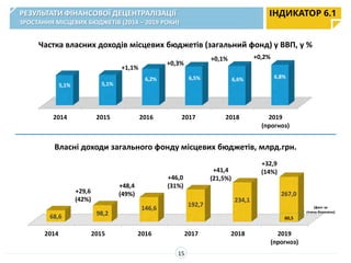 2014 2015 2016 2017 2018 2019
(прогноз)
68,6 98,2
146,6
192,7
234,1
267,0
Власні доходи загального фонду місцевих бюджетів, млрд.грн.
2014 2015 2016 2017 2018 2019
(прогноз)
5,1% 5,1%
6,2% 6,5% 6,6% 6,8%
Частка власних доходів місцевих бюджетів (загальний фонд) у ВВП, у %
+29,6
(42%)
+48,4
(49%)
+46,0
(31%)
+41,4
(21,5%)
+1,1%
+0,3%
+0,1%
РЕЗУЛЬТАТИ ФІНАНСОВОЇ ДЕЦЕНТРАЛІЗАЦІЇ
ЗРОСТАННЯ МІСЦЕВИХ БЮДЖЕТІВ (2014 – 2019 РОКИ)
ІНДИКАТОР 6.1
15
+32,9
(14%)
60,5
(факт за
січень-березень)
+0,2%
 