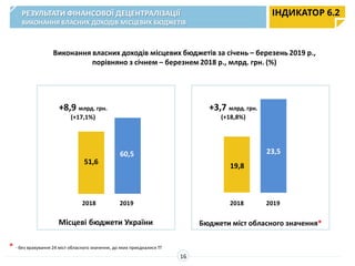 Виконання власних доходів місцевих бюджетів за січень – березень 2019 р.,
порівняно з січнем – березнем 2018 р., млрд. грн. (%)
51,6
60,5
+8,9 млрд. грн.
(+17,1%)
19,8
23,5
+3,7 млрд. грн.
(+18,8%)
2018 2019 2018 2019
Місцеві бюджети України Бюджети міст обласного значення*
ІНДИКАТОР 6.2РЕЗУЛЬТАТИ ФІНАНСОВОЇ ДЕЦЕНТРАЛІЗАЦІЇ
ВИКОНАННЯ ВЛАСНИХ ДОХОДІВ МІСЦЕВИХ БЮДЖЕТІВ
16
* - без врахування 24 міст обласного значення, до яких приєдналися ТГ
 