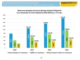 0
200
400
600
800
1 000
1 200
1 400
1 600
1 800
2016 2017 2018 2019
Зростання доходів загального фонду місцевих бюджетів
на 1 мешканця за січень-березень 2016-2019 р.р., % та грн.
Власні доходи на 1 мешканця ПДФО на 1 мешканця Місцеві податки і збори на 1 мешканця
ІНДИКАТОР 6.3
783,5
1330,9
1632,6
753,2
968,9
364,2
470,8
+37,7%
+22,7%
+23,3%
+28,6%
+43,1%
+29,2%
РЕЗУЛЬТАТИ ФІНАНСОВОЇ ДЕЦЕНТРАЛІЗАЦІЇ
ВИКОНАННЯ ВЛАСНИХ ДОХОДІВ МІСЦЕВИХ БЮДЖЕТІВ. ТЕМПИ ЗРОСТАННЯ
413,6
231,9
17
1079,0
591,9
312,8
+34,9%
+27,2%
+16,4%
 