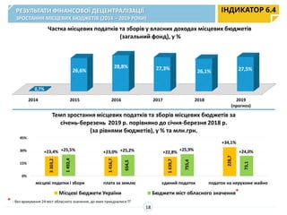 0%
15%
30%
45%
місцеві податки і збори плата за землю єдиний податок податок на нерухоме майно
Темп зростання місцевих податків та зборів місцевих бюджетів за
січень-березень 2019 р. порівняно до січня-березня 2018 р.
(за рівнями бюджетів), у % та млн.грн.
Місцеві бюджети України Бюджети міст обласного значення
2014 2015 2016 2017 2018 2019
(прогноз)
0,7%
26,6%
28,8% 27,3%
26,1% 27,5%
Частка місцевих податків та зборів у власних доходах місцевих бюджетів
(загальний фонд), у %
РЕЗУЛЬТАТИ ФІНАНСОВОЇ ДЕЦЕНТРАЛІЗАЦІЇ
ЗРОСТАННЯ МІСЦЕВИХ БЮДЖЕТІВ (2014 – 2019 РОКИ)
ІНДИКАТОР 6.4
18
+23,4% +23,0% +25,2% +22,8%
+25,9%
+34,1%
+24,0%
3303,2
1492,4
228,7
73,1
1639,7
755,4
654,5
1416,7
+25,5%
* - без врахування 24 міст обласного значення, до яких приєдналися ТГ
*
 