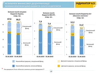 7,4
6,3
1,3
1,1
2,8
2,7
0,7
1,1
0
3
6
9
12
01.03.2019 01.04.2019 0
Залишки коштів бюджетів міст
обласного значення,
млрд. грн.
6,1
5,5
0,3
0,3
1,3
1,3
0,2
0,3
0
2
4
6
8
01.03.2019 01.04.2019 0
Залишки коштів
бюджетів 806 ОТГ,
млрд. грн.
41,9 39,2
4,1
3,9
18,2
19,2
3,4 4,0
0
15
30
45
60
01.03.2019 01.04.2019 0
Залишки коштів місцевих
бюджетів України,
млрд. грн.
РЕЗУЛЬТАТИ ФІНАНСОВОЇ ДЕЦЕНТРАЛІЗАЦІЇ
ЗАЛИШКИ КОШТІВ МІСЦЕВИХ БЮДЖЕТІВ, КОШТИ НА ДЕПОЗИТАХ
ІНДИКАТОР 6.5
67,6 66,3
Казначейські рахунки, спеціальний фонд
Казначейські рахунки, загальний фонд
Депозитні рахунки, спеціальний фонд
Депозитні рахунки, загальний фонд
Загальний
фонд
Спеціальний
фонд
7,9
7,4
Спеціальний
фонд
Загальний
фонд
Спеціальний
фонд
11,2
12,2
Загальний
фонд
19
* - без врахування 24 міст обласного значення, до яких приєдналися ТГ
*
 