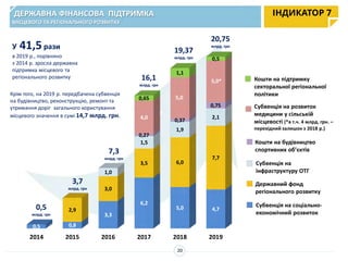 2014 2015 2016 2017 2018 2019
0,5 0,8
3,3
6,2
5,0 4,72,9
3,0
3,5 6,0
7,7
1,0
1,5
1,9
2,1
0,27
0,37
0,75
4,0
0,65
1,1
0,5
ДЕРЖАВНА ФІНАНСОВА ПІДТРИМКА
МІСЦЕВОГО ТА РЕГІОНАЛЬНОГО РОЗВИТКУ
ІНДИКАТОР 7
0,5
млрд. грн
3,7
млрд. грн
7,3
млрд. грн
16,1
млрд. грн
19,37
млрд. грн
У 41,5рази
в 2019 р., порівняно
з 2014 р. зросла державна
підтримка місцевого та
регіонального розвитку
Крім того, на 2019 р. передбачена субвенція
на будівництво, реконструкцію, ремонт та
утримання доріг загального користування
місцевого значення в сумі 14,7 млрд. грн.
Кошти на підтримку
секторальної регіональної
політики
Державний фонд
регіонального розвитку
Субвенція на соціально-
економічний розвиток
Субвенція на
інфраструктуру ОТГ
Кошти на будівництво
спортивних об’єктів
20,75
млрд. грн
Субвенція на розвиток
медицини у сільській
місцевості (*в т.ч. 4 млрд. грн. –
перехідний залишок з 2018 р.)
5,0*
5,0
20
 