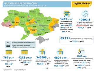 ДЕЦЕНТРАЛІЗАЦІЯ У СФЕРІ ОСВІТИ
СТВОРЕННЯ ОПОРНИХ ШКІЛ В ОБЛАСТЯХ, В Т.Ч. В ОТГ
785 (+7)*
опорних шкіл створено,
з них
335 (+4)*
- в ОТГ
1272 (+12)*
філій опорнихшкіл,
з них 540 (+8)*
- в ОТГ
1341 (+12)*
шкільний автобус,
(додаткова потреба –
397), з них 600
(+12)* — в ОТГ
(додаткова потреба
199— в ОТГ)
ІНДИКАТОР 9
Івано-
ФранківськаЗакарпатська
Львівська
Волинська
30 (19) Рівненська
0
Хмельницька
20 (11)
Житомирська
61 (41)
Вінницька
Одеська
Миколаївська
Херсонська
Запорізька
Дніпропетровська
Кіровоградська
17 (5)
Київська
40 (6)
м. Київ
Сумська
50 (21)
Харківська
Донецька
АР Крим
Тернопі
льська
Чернігівська
Черкаська
Полтавська
45 (18)
61 (17)
9 (2)
30 (13)
37 (27)
46 (26)
44 (8)
39 (11)
19 (10)
72 (12)
41 (27)
16 (4)
18 (3)
23 (14)
22 (14)
13 (5)
Чернівецька
Луганська
32 (21)
1207 (+8)*
класів з інклюзивним навчанням у
опорних школах та їх філіях
(навчається 1788 учнів),
з них 465 (+5)* – в ОТГ
(669 учнів)
65 711 учнів підвозяться до опорнихшкіл,
з них 31261 — в ОТГ
4601 (+44)* –
класів опорних шкіл та
їх філій з кількістю
учнів менше 10, з них
1935 (+22)* – в ОТГ
343588 учнів
навчаються в опорних
школах та їх філіях, з них
152578 – в ОТГ
27 Кількість опорних закладів в області
(16)
Кількість опорних закладів в
об'єднаних територіальних громадах
10993,1
км доріг для підвезення
учнів до опорнихшкіл у
незадовільному стані, з них
4346,7 — в ОТГ
* у порівнянні з минулим місяцем
23
 