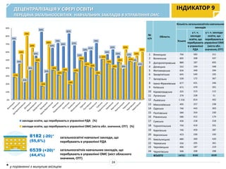 689
552
394
245
417
560
328
536
565
240
284
926
327
585
461 478
324
460
509
317
396
486
264
372
144
79
513
316 303
86
215
159
127
100
14
378
197
223
171
138 158
300
258
127
345
130 144 151
0
100
200
300
400
500
600
700
800
900
1000
заклади освіти, які перебувають в управлінні РДА
заклади освіти, які перебувають в управлінні ОМС (міста обл. значення, ОТГ)
ДЕЦЕНТРАЛІЗАЦІЯ У СФЕРІ ОСВІТИ
ПЕРЕДАЧА ЗАГАЛЬНООСВІТНІХ НАВЧАЛЬНИХ ЗАКЛАДІВ В УПРАВЛІННЯ ОМС
8182 (-20)*
(55,6%)
6539 (+20)*
(44,4%)
загальноосвітніх навчальних закладів, що
перебувають в управлінні ОМС (міст обласного
значення, ОТГ)
ІНДИКАТОР 9
загальноосвітні навчальні заклади, що
перебувають в управлінні РДА
* у порівнянні з минулим місяцем
№
п/п
Область
Кількість загальноосвітніх навчальних
закладів
Усього
у т. ч.
заклади
освіти, що
перебувають
в управлінні
РДА
у т. ч. заклади
освіти, що
перебуваютьв
управлінні ОМС
(міста обл.
значення,ОТГ)
1 Вінницька 794 583 211
2 Волинська 605 268 337
3 Дніпропетровська 880 187 693
4 Донецька 542 194 348
5 Житомирська 634 340 294
6 Закарпатська 645 540 105
7 Запорізька 539 172 367
8 Івано-Франківська 677 431 246
9 Київська 671 470 201
10 Кіровоградська 325 213 112
11 Луганська 279 228 51
12 Львівська 1 216 814 402
13 Миколаївська 495 257 238
14 Одеська 746 443 303
15 Полтавська 584 354 230
16 Рівненська 586 412 174
17 Сумська 436 218 218
18 Тернопільська 750 419 331
19 Харківська 746 459 287
20 Херсонська 423 230 193
21 Хмельницька 680 260 420
22 Черкаська 556 295 261
23 Чернівецька 406 187 219
24 Чернігівська 506 208 298
ВСЬОГО 14721 8182 6539
24
0%
10%
20%
30%
40%
50%
60%
70%
80%
90%
73%
44%
21%
36%
54%
84%
32%
64%
70%
66%
82%
67%
52%
59%
61%
70%
50%
56%
62%
54%
38%
53%
46%
41%
27%
56%
79%
64%
46%
16%
68%
36%
30%
34%
18%
33%
48%
41%
39%
30%
50%
44%
38%
46%
62%
47%
54%
59%
заклади освіти, що перебувають в управлінні РДА (%)
заклади освіти, що перебувають в управлінні ОМС (міста обл. значення, ОТГ) (%)
 